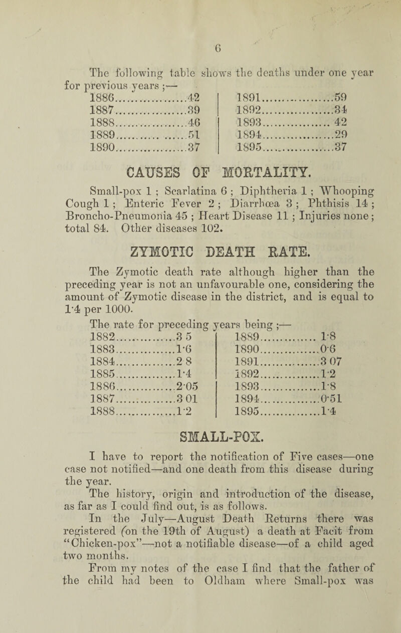 G The following table shows the deaths under one year for previous years ;— 1886.. .42 1891. ...59 1887.. .39 1892. ...34 1888.. .46 1893. .. 42 1889. .51 1894. ...29 1890.. .37 1895. ...37 CAUSES OF MOETALITY. Small-pox 1 ; Scarlatina 6 ; Diphtheria 1 ; AYhooping Cough 1 ; Enteric Eever 2 ; Diarrhoea 3 ; Phthisis 14 ; Broncho-Pneumonia 45 ; Heart Disease 11 ; Injuries none; total 84. Other diseases 102. ZYMOTIC DEATH EATE. The Zymotic death rate although higher than the preceding year is not an unfavourable one, considering the amount of Zymotic disease in the district, and is equal to 1‘4 per 1000. The rate for preceding ] ^ears being ;— 1882. .3 5 1889. .... 1-8 1883. .P6 1890. .0-6 1884. .2 8 1891. .8 07 1885. .1-4 1892. .1-2 1886. .2-05 1893. .1-8 1887. .3 01 1894. .0-51 1888. .1-2 1895. .1-4 SMALL-POX. I have to report the notification of Five cases—one case not notified—and one death from this disease during the year. The history, origin and introduction of the disease, as far as I could find out, is as follows. In the July—August Death Peturns there was registered (bn the 19th of August) a death at Facit from “Chicken-pox”—not a notifiable disease—of a child aged two months. From mv notes of the case I find that the father of the child had been to Oldham where Small-pox was