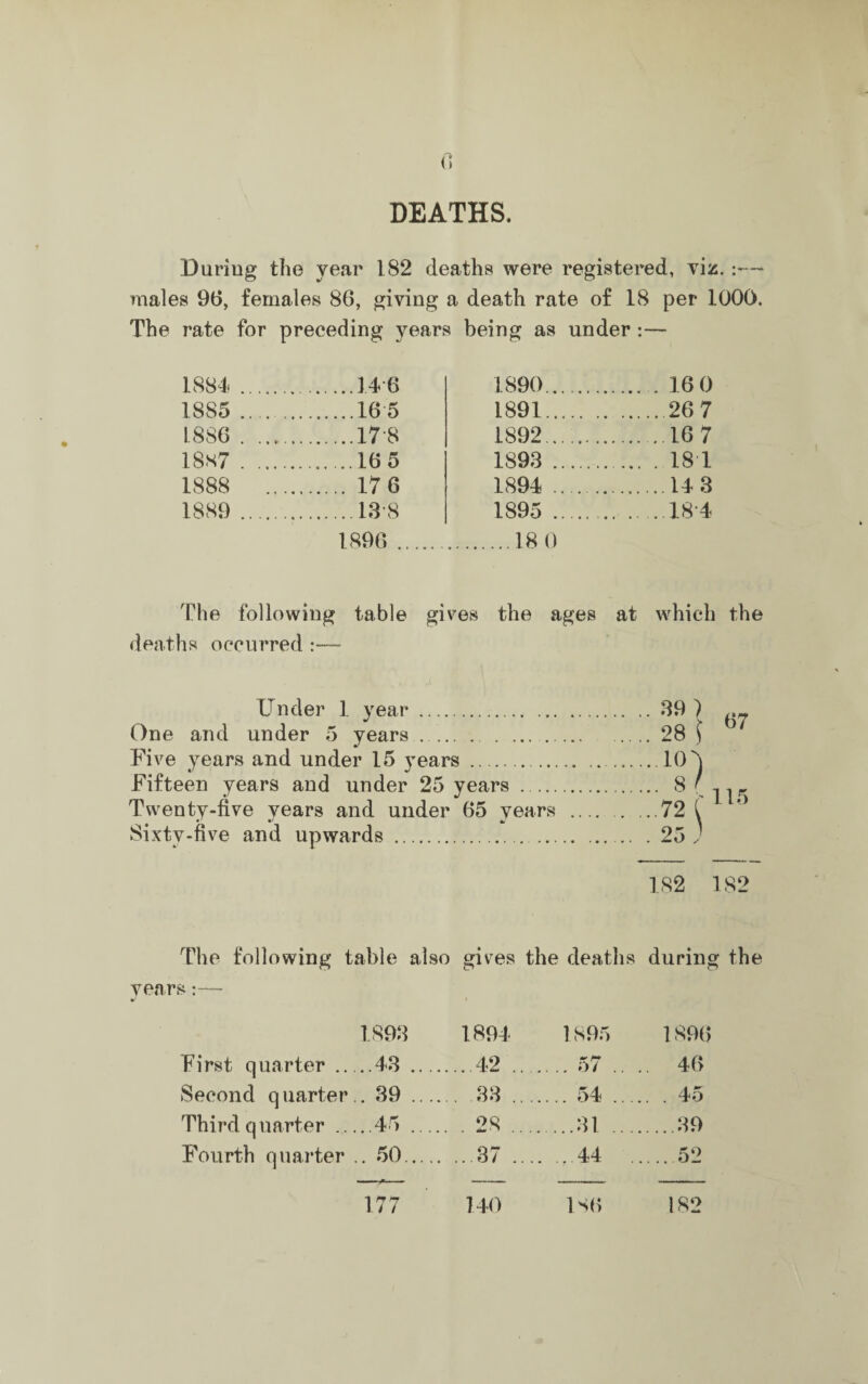 0 DEATHS. During the year 182 deaths were registered, viz.:— males 96, females 86, giving a death rate of 18 per 1000. The rate for preceding years being as under:— 1884 ... .3.4-6 1890. ... . 16 0 1885 .. ........165 1891. .26 7 1886 . . ..17-8 1892. .16 7 18s7 . .. ....165 1893 . ... . 18 1 1888 . 17 6 1894 . .14 3 1889 ... ...13 8 1895 . .184 1896 . .18 0 The following table gives the ages at which the deaths occurred :— Under 1 year. One and under 5 years .. Five years and under 15 years . Fifteen years and under 25 years ..... Twenty-five years and under 65 years Sixtv-five and upwards . ... 39) 28 f 67 115 182 182 The following table also years:— gives the deaths during 1893 1894 1895 1896 First quarter .43 . .42 . 57 .. . 46 Second q uarter . 39 . 33 . . 54 _ . . 45 Third quarter .....45 . . 28 . .31 .... ...39 Fourth quarter .. 50. . 37 . .44 ... 52 177 140 ISO 182