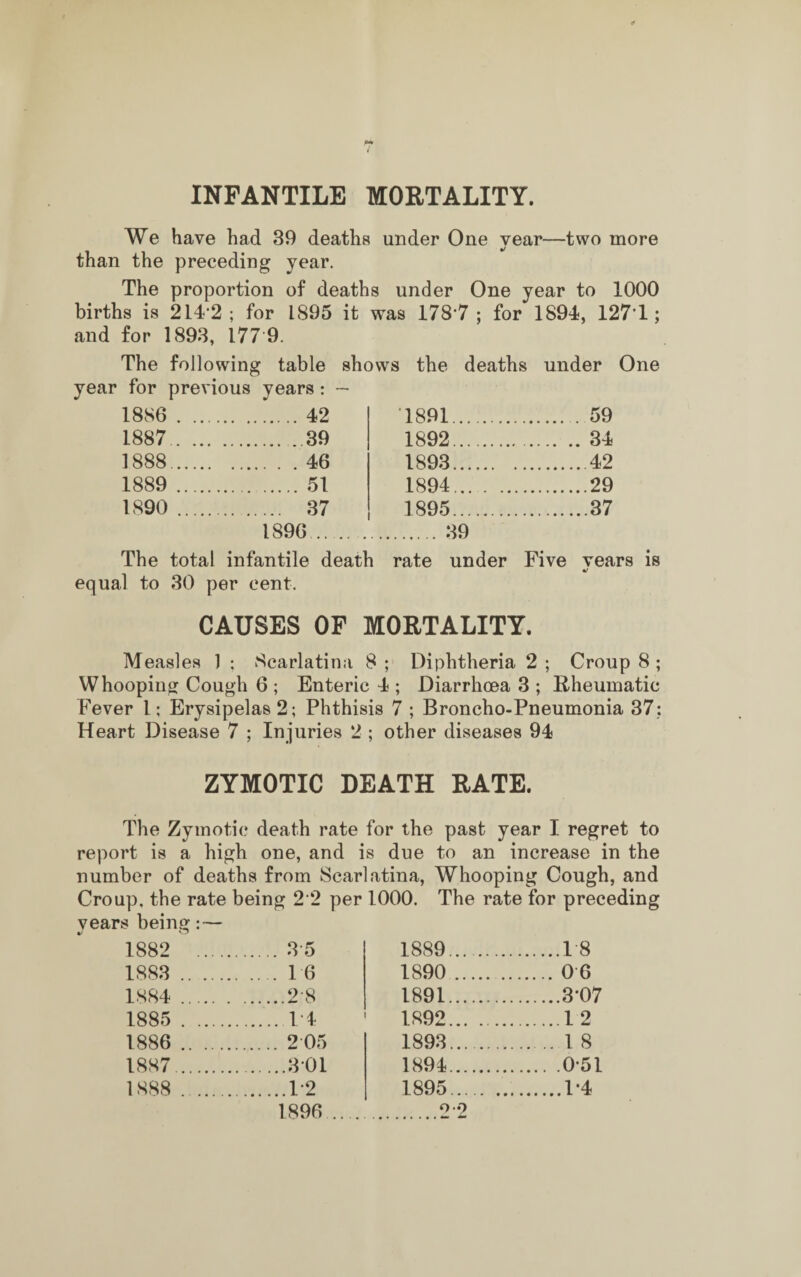INFANTILE MORTALITY. We have had 39 deaths under One vear—two more than the preceding year. The proportion of deaths under One year to 1000 births is 214*2; for 1895 it was 1787; for 1894, 127*1; and for 1893, 177 9. The following table shows the deaths under One year for previous years : ~ 1886 . . 42 1891. . 59 1887. .39 1892. .34 1888. . . 46 1893. .42 1889 . .. 51 1894. .29 1890 . 37 1895. .37 1890. 39 The total infantile death rate under Five vears is •/ equal to 30 per cent. CAUSES OF MORTALITY. Measles 1 ; Scarlatina 8 ; Diphtheria 2 ; Croup 8 ; Whooping Cough 6 ; Enteric 4 ; Diarrhoea 3 ; Rheumatic Fever l; Erysipelas 2; Phthisis 7 ; Broncho-Pneumonia 37: Heart Disease 7 ; Injuries 2 ; other diseases 94 ZYMOTIC DEATH RATE. The Zymotic death rate for the past year I regret to report is a high one, and is due to an increase in the number of deaths from Scarlatina, Whooping Cough, and Croup, the rate being 2*2 per 1000. The rate for preceding vears being: — 1882 . . 3 5 1889. .18 1883 . .. . 16 1890 . .0 6 1884 . .2'8 1891. .3*07 1885 . . 1*4 1892. .12 1886 . . 2 05 1893. .... 1 8 1887. .3*01 1894. .0*51 1888 . .1*2 1895. .1*4 1896 .... 0 9
