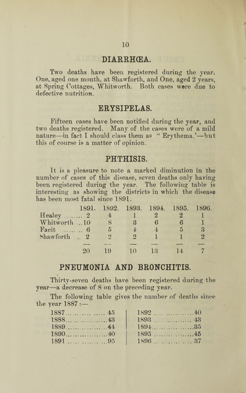 DIARRHCEA. Two deaths have been registered during the year. One, aged one month, at Shawforth, and One, aged 2 years, at Spring Cottages, Whitworth. Both cases were due to defective nutrition. ERYSIPELAS. Fifteen cases have been notified during the year, and two deaths registered. Many of the cases were of a mild nature—in fact I should class them as “ Erythema,’—but this of course is a matter of opinion. PHTHISIS. Tt is a pleasure to note a marked diminution in the number of cases of this disease, seven deaths only having been registered during the year. The following table is interesting as showing the districts in which the disease has been most fatal since 1891. 1891. 1892. 1893. 1894. 1895. 1896 Healey _ 2 4 1 2 2 1 Whitworth ..10 8 3 6 6 1 Facit . ... 6 5 4 4 5 3 Shawforth . 2 2 o 1 1 2 20 19 10 13 14 tm i PNEUMONIA AND BRONCHITIS. 4 Thirty-seven deaths have been registered during the year—a decrease of 8 on the preceding year. The following table gives the number of deaths since the year 1887 :— 1887. . 45 1892 . .40 1888. .43 1893 .. ... 1889. .44 1894. .35 1890. .40 1895 . .45 1891. .95 1896 . .37
