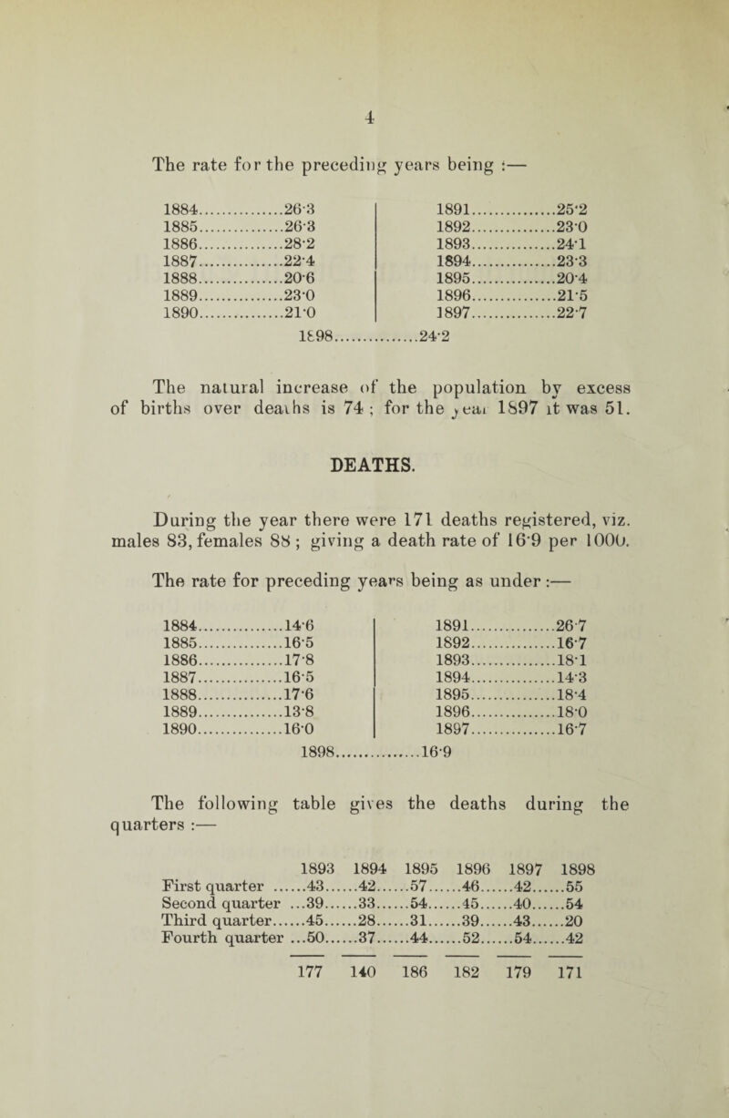 The rate for the precedin g years being :— 1884. ....26-3 1891. .25'2 1885. ....26-3 1892. .230 1886. ....28-2 1893. .24-1 1887. ...224 1894. .233 1888. ....20-6 1895. .20-4 1889. ....23-0 1896. .215 1890. ....21-0 1897. .22-7 1898. .24-2 The natural increase of the population by excess of births over deaths is 74; forthe^eai 1897 it was 51. DEATHS. f During the year there were 171 deaths registered, viz. males 83, females 88 ; giving a death rate of 16*9 per 1000. The rate for preceding years being as under:— 1884. .14-6 1891. .267 1885. .16-5 1892. .167 1886. .17-8 1893. .18-1 1887. .165 1894. .14-3 1888. .17-6 1895. .18-4 1889. .13-8 1896. .18-0 1890. .16-0 1897. .167 1898. .16-9 The following table gives the deaths during the quarters :— 1893 1894 1895 1896 1897 1898 First quarter ... ...43.. ....42.. ....57.. ....46.. ....42.. ....55 Second quarter ...39.. ....33.. ....54... ...45.. ....40.. ....54 Third quarter... ...45... ....28.. ....31.. ....39.. ...43... ...20 Fourth quarter ...50.. ....37.. ....52.. ....54.. ....42 177 140 186 182 179 171