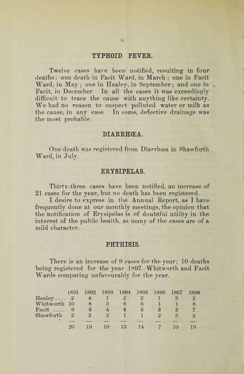 s TYPHOID FEVER. Twelve eases have been notified, resulting in four deaths: one death in Facit Ward, in March ; one in Facit Ward, in May ; one in Healey, in September; and one in „ Facit, in December. In all the cases it was exceedingly difficult to trace the cause with anything like certainty. We had no reason to suspect polluted water or milk as the cause, in any case In some, defective drainage was the most probable. DIARRHOEA. One death was registered from Diarrhoea in Shavvforth Ward, in July. ERYSIPELAS. Thirty-three cases have been notified, an increase of 21 cases for the year, but no death has been registered. I desire to express in the Annual Report, as I have frequently done at our monthly meetings, the opinion that the notification of Erysipelas is of doubtful utility in the interest of the public health, as many of the cases are of a mild character. PHTHISIS. There is an increase of 9 cases for the year; 10 deaths being registered for the year ls97. Whitworth and Facit Wards comparing unfavourably for the year. 1891 1892 1893 1894 1895 1896 1897 1898 Healey. 24122132 Whitworth 10 8366118 Facit . 6 5 4 4 5 3 3 7 Shawforth 22211232