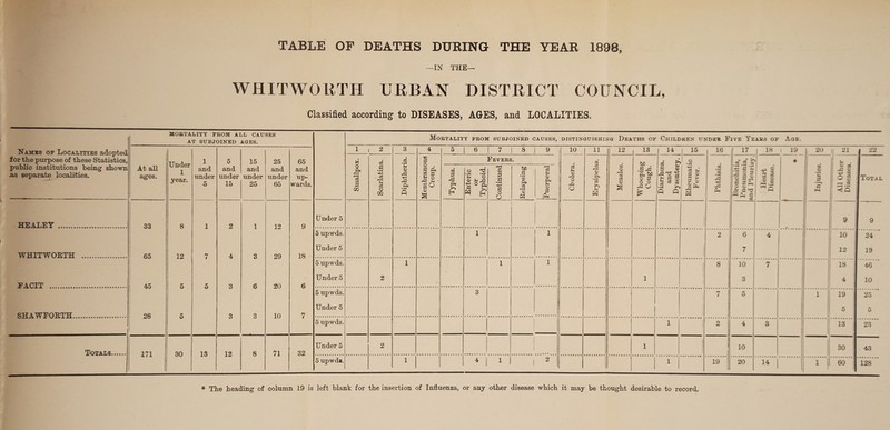 TABLE OF DEATHS DURING THE YEAR 1898, —IN THE— WHITWORTH URBAN DISTRICT COUNCIL, Classified according to DISEASES, AGES, and LOCALITIES. Names of Localities adopted for the purpose of these Statistics, public institutions being shown ns separate localities. MORTALITY FROM ALL CAUSES AT SUBJOINED AGES. Mortality from subjoined causes, DISTINGUISHING DEATHS OF Children under Five Years of Age. At aH ages. Under 1 year. 1 and under 5 5 and under 15 15 and under 25 25 and under 65 65 and up¬ wards. 1 2 3 4 5 6 7 I 8 9 10 11 12 13 14 15 16 17 18 ! 19 1 20 ll 21 22 Smallpox. Scarlatina. Diphtheria. Membranous Croup. Typhus. Enteric or Typhoid. . w Continued 3 to m • ... Relapsing Puerperal o3 u © r-H o O Erysipelas. Measles. Whooping Cough. Diarrhoea. and Dysentery. Rheumatic Fever. Phthisis. •> s > 00 S X • ** • t-+ a u V o p © a ® i a p z, ■ p © Jp a | - » 1 Heart Disease. * • 00 0> v —* •e—> z M Ij f-> . © 38 i-P © 00 O $ 1 —1 00 rH • H < — Total i Under 5 — — 9 9 HEALEY . 33 8 1 2 1 12 9 5 upwds. 1 1 2 6 4 I 10 24 Under 5 i 7 12 19 WHITWORTH ... 65 12 7 4 3 29 18 ••••••••• , .. 5 upwds. 1 1 1 8 lo' 7 18 46 Under 5 2 1 ■ 3 4 10 FACIT . 45 5 5 3 6 20 6 5 upwds. 3 i 5 1 19 25 Under 5 5 5 SHAWFORTH... 28 5 3 3 10 7 . - -. • ••••• « • • . - «- . . . •... « •< 1 1 • « «4 . • -o . . .. • *-• • «.« . ... .. . .. .«•« l4« . . • • • • +•+ • • • J 5 upwds. 1 ■ 2 4 3 13 23 Under 5 2 1 1 t 10 30 43 Totals. 171 30 13 12 8 71 32 . -••••••••• . • -•■••-•-•••a .. .. . • •• •••••• ••••••••• • •••••••• • • • • .1 5 upwds. 1 4 1 ' 2 1 1 19 20 14 1 |l | 60 128