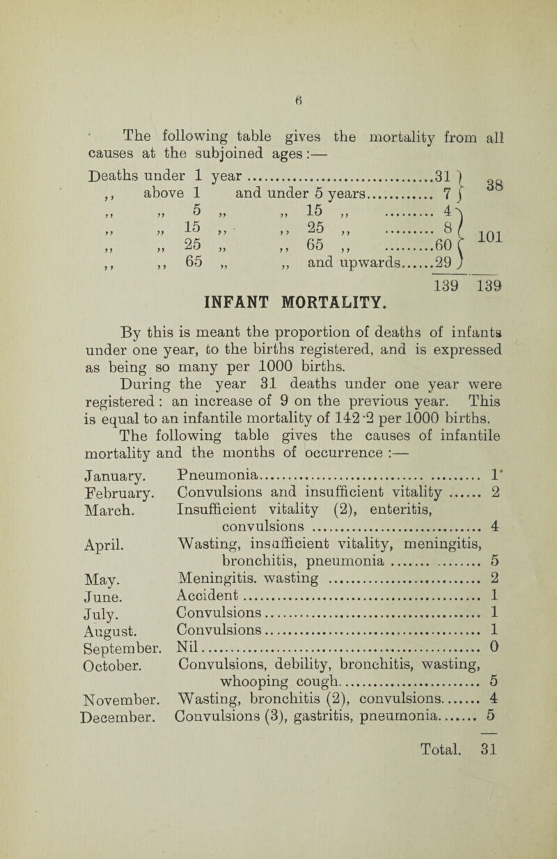 The following table gives the mortality from all causes at the subjoined ages:— Deaths under • 1 year ... ...31 1 38 ,, above 1 and under 5 years. ... 7; ? J 5 99 „ 15 „ ... 4-^ >7 79 15 9 9 >» 25 ,, . ... 8/ 101 9 9 9 9 25 99 „ 65 „ ...60 C ft > > 65 99 ,, and upwards... ...29 ) 139 139 INFANT MORTALITY. By this is meant the proportion of deaths of infanta under one year, to the births registered, and is expressed as being so many per 1000 births. During the year 31 deaths under one year were registered; an increase of 9 on the previous year. This is equal to an infantile mortality of 142 *2 per 1000 births. The following table gives the causes of infantile mortality and the months of occurrence :— January. February. March. April. May. June. July. August. September. October. November. December. Pneumonia. 1’ Convulsions and insufficient vitality . 2 Insufficient vitality (2), enteritis, convulsions . 4 Wasting, insafficient vitality, meningitis, bronchitis, pneumonia. 5 Meningitis, wasting . 2 Accident. 1 Convulsions. 1 Convulsions. 1 Nil. 0 Convulsions, debility, bronchitis, wasting, whooping cough. 5 Wasting, bronchitis (2), convulsions. 4 Convulsions (3), gastritis, pneumonia. 5 Total. 31