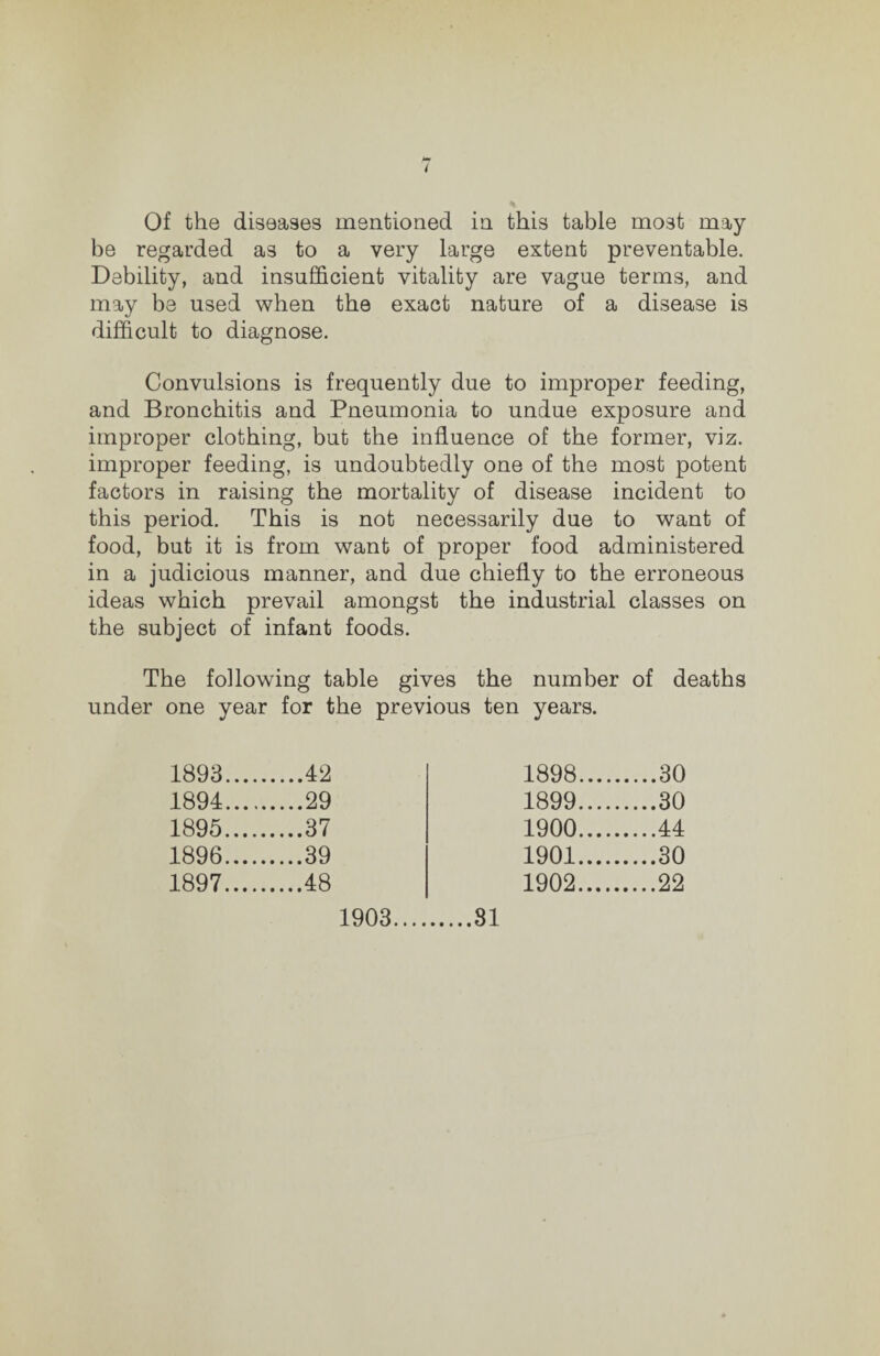 be regarded as to a very large extent preventable. Debility, and insufficient vitality are vague terms, and may be used when the exact nature of a disease is difficult to diagnose. Convulsions is frequently due to improper feeding, and Bronchitis and Pneumonia to undue exposure and improper clothing, but the influence of the former, viz. improper feeding, is undoubtedly one of the most potent factors in raising the mortality of disease incident to this period. This is not necessarily due to want of food, but it is from want of proper food administered in a judicious manner, and due chiefly to the erroneous ideas which prevail amongst the industrial classes on the subject of infant foods. The following table gives the number of deaths under one year for the previous ten years. 1893.... .42 1898.... .30 1894.... .29 1899.... ....30 1895.... ....37 1900.... .44 1896.... ....39 1901.... .30 1897.... ....48 1902. ....22 1903 81