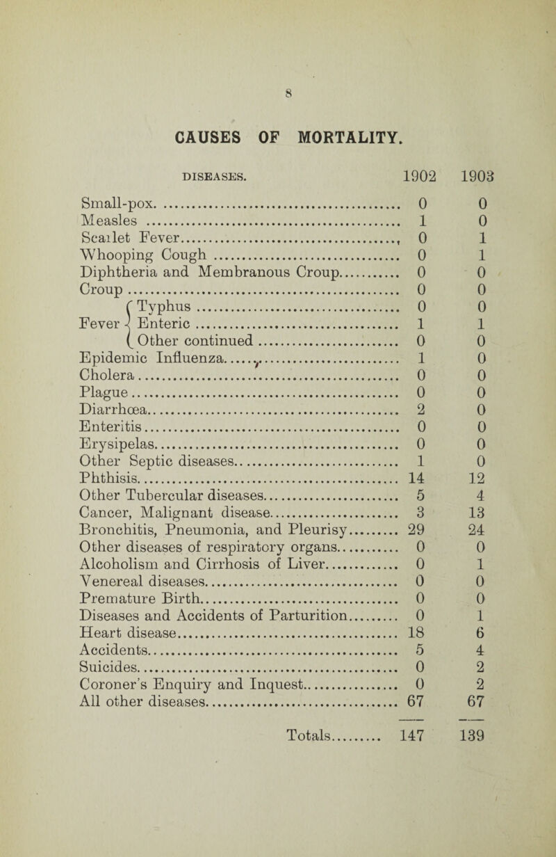 CAUSES OF MORTALITY. DISEASES. Small-pox. Measles . Seal let Fever. Whooping Cough . Diphtheria and Membranous Croup.. Croup . CTyphus . Fever ^ Enteric. Other continued. Epidemic Influenza.. Cholera. Plague. Diarrhoea. Enteritis. Erysipelas. Other Septic diseases. Phthisis. Other Tubercular diseases. Cancer, Malignant disease. Bronchitis, Pneumonia, and Pleurisy Other diseases of respiratory organs.. Alcoholism and Cirrhosis of Liver.... Venereal diseases. Premature Birth. Diseases and Accidents of Parturition Heart disease. Accidents. Suicides. Coroner’s Enquiry and Inquest. All other diseases. 1902 0 1 t ^ . 0 . 0 . 0 . 0 . 1 . 0 . 1 . 0 . 0 . 2 . 0 . 0 . 1 . 14 . 5 . 3 . 29 . 0 . 0 . 0 . 0 . 0 . 18 . 5 . 0 . 0 . 67 1903 0 0 1 1 0 0 0 1 0 0 0 0 0 0 0 0 12 4 13 24 0 1 0 0 1 6 4 2 2 67 Totals 147 139