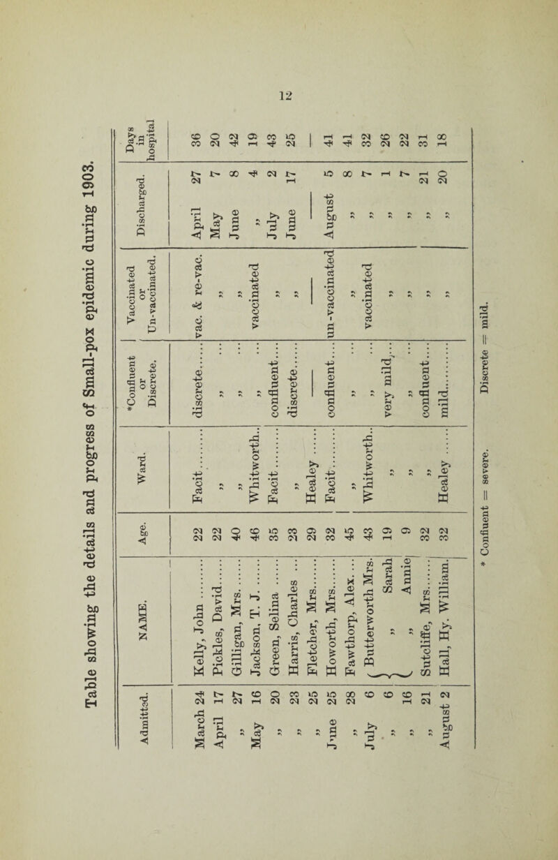 Table showing the details and progress of Small-pox epidemic during 1903. 00 ^ & ft § CO O C<l 05 CO lo CO ^ i-» -Tf <M pH ^ CO 05 ^ 00 ^ ^ CO <M (M CO f-H 'O O 6C u d o cc •D oS o d i ? k a ■52 C m d , o ^ f-C H a S o .2 ? « iM ao <N i> •<1 s s S J3 lO 00 I> i-l 4:> CO I—I O cq cq bD - PS o cd > I o «<d 6 cS > a> +3 ce rt o o cS >• •73 0) H o o «s I pi ■72 Ci -t-3 ce .9 'S o c2 > a> -M O) o CO -+3 d <D d 5 Pd d o o 0) -p 0) p o CO •p d 01 d d3 d o o O) > p d o> d qp d o o TS cd .d p u o p o d Pm •' JIp > o d O) ^ W di p p o p •r^ ce O) w <» bD <5 w ■< 'A 'd OJ a 73 << cq(MO<dw5co03«qioccOi05Gqcq cqcq-.ji^cCfMCqeo-^'^rH coco 73 • rH CO > p d g w 0) P-H o 9 « &D w - d oi oc - CO d •r' Oi 0> CO ^ CO CO Ml p I ^ ^ o ;; - O' rd o p 0) pd o o H o p. o rd p p o ® p p pd d 02 ® • rH d d d § ^ p d m ® • M P-H o p d 02 w d w (N pd o d l> l> p oq PM «o OCCIOIOCOOCOCO cq cq cq cq cq p cq cq >» d ® d d P CO d - - d Confluent = severe. Discrete = mild.