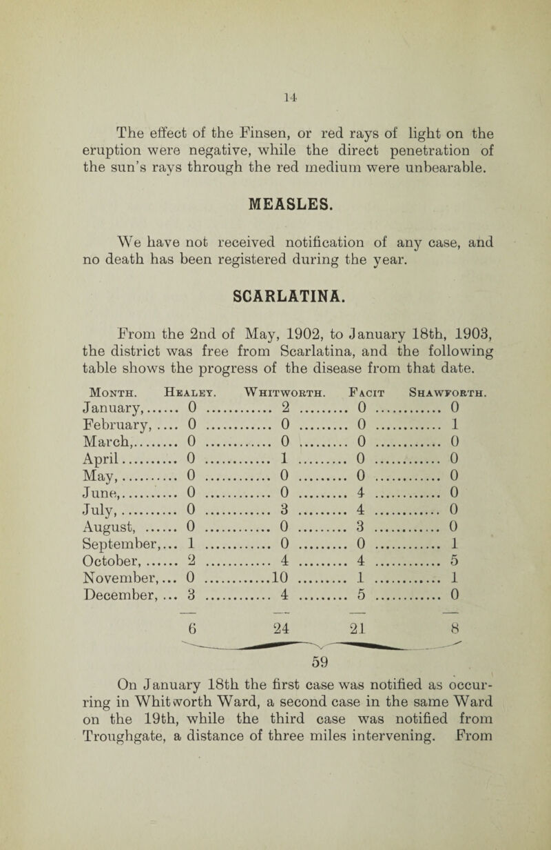 The effect of the Finsen, or red rays of light on the eruption were negative, while the direct penetration of the sun’s rays through the red medium were unbearable. MEASLES. We have not received notification of any case, and no death has been registered during the year. SCARLATINA. From the 2nd of May, 1902, to January 18th, 1903, the district was free from Scarlatina, and the following table shows the progress of the disease from that date. Month. Healey. Whitworth. Facit Shawforth, January,... ... 0 . . 2 . .. 0 .... . 0 February, . ... 0 . . 0 . .. 0 .... . 1 March,. ... 0 . . 0 . .. 0 .... . 0 April. ... 0 . . 1 . .. 0 .... . 0 May,. ... 0 . . 0 . .. 0 .... . 0 June,. ... 0 . . 0 . .. 4 .... . 0 July,. ... 0 . . 3 . .. 4 .... . 0 August, ... ... 0 . . 0 . .. 3 .... . 0 September, ... 1 . . 0 . .. 0 .... . 1 October, ... ... 2 . . 4 . .. 4 .... . 5 November, ... 0 . .10 . .. 1 .... . 1 December, ... 3 . . 4 . .. 5 .... . 0 6 24 21 8 59 % ) On J anuary 18th the first case was notified as occur¬ ring in Whitworth Ward, a second case in the same Ward on the 19th, while the third case was notified from Troughgate, a distance of three miles intervening. From