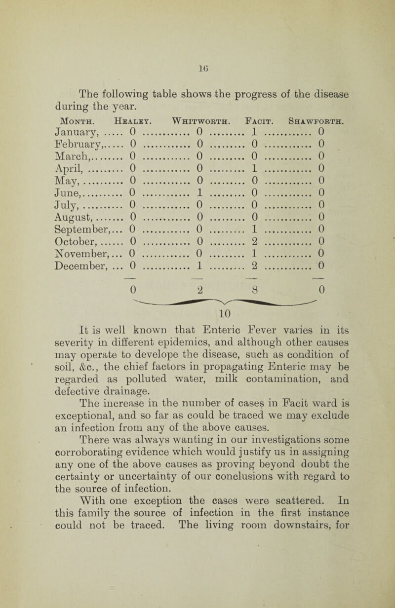 The following table shows the progress of the disease during the year. Month. Healey. Whitworth. Facit. Shawforth. January, .. ... 0 . . 0 . .. 1 .... . 0 February,.. ... 0 . . 0 . .. 0 .... . 0 March,. ... 0 . . 0 . .. 0 .... . 0 April, . ... 0 . . 0 . .. 1 .... . 0 May,. ... 0 . . 0 . .. 0 .... . 0 June,. ... 0 . . 1 . .. 0 .... . 0 July,. ... 0 . . 0 . .. 0 .... . 0 August,.... ... 0 . . 0 . .. 0 .... . 0 September, ... 0 . . 0 . .. 1 .... . 0 October, ... ... 0 . . 0 . .. 2 .... . 0 November, ... 0 . . 0 . .. 1 .... . 0 December, ... 0 . . 1 . .. 2 .... . 0 0 2 8 0 10 It is well known that Enteric Fever varies in its severity in different epidemics, and although other causes may operate to develope the disease, such as condition of soil, &c., the chief factors in propagating Enteric may be regarded as polluted water, milk contamination, and defective drainage. The increase in the number of cases in Facit ward is exceptional, and so far as could be traced we may exclude an infection from any of the above causes. There was always wanting in our investigations some corroborating evidence which would justify us in assigning any one of the above causes as proving beyond doubt the certainty or uncertainty of our conclusions with regard to the source of infection. With one exception the cases were scattered. In this family the source of infection in the first instance could not be traced. The living room downstairs, for