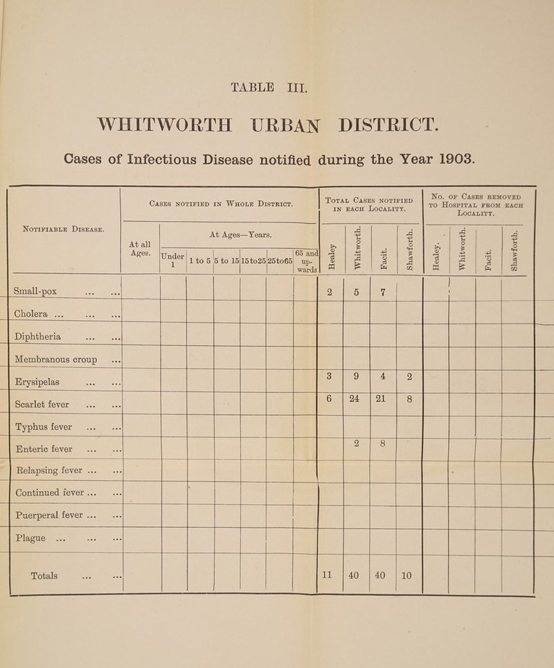 WHITWORTH URBAN DISTRICT. Cases of Infectious Disease notified during the Year 1903. Notifiable Disease. Cases notified in Whole District. Total Cases notified IN EACH Locality. No. OF Cases removed TO Hospital from each Locality. At all Ages. At Ages—Years. Healey Whitworth. Facit. Shawforth. Healey. % Whitworth. Facit. Shawforth. Under 1 1 to 5 5 to 15 15to25 25to65 65 anc up¬ wards Small-pox . 2 5 7 \ Cholera ... . Diphtheria . Membranous croup Erysipelas . 3 9 4 2 Scarlet fever . • ' 6 24 21 8 Typhus fever . Enteric fever . 2 8 Relapsing fever. • Continued fever. Puerperal fever. P lague ... .♦• ••