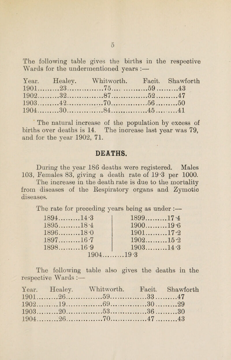 The following table gives the births in the respective Wards for the undermentioned years :— Year. Healev. Whitworth. Facit. Shawforth 1901... .23. .75. .59... .43 1902... .32. .87. .52... .47 1903.... .42. .70. .56... .50 1904.... .30. .84. .45.... .41 The natural increase of the population by excess of births over deaths is 14. The increase last year was 79, and for the year 1902, 71. DEATHS. During the year 186 deaths were registered. Males 103, Females 83, giving a death rate of 19*3 per 1000. The increase in the death rate is due to the mortality from diseases of the Respiratory organs and Zymotic diseases. The rate for preceding years being as under :— 1894. ....14-3 1899. ....17-4 1895. ....18-4 1900. ....19*6 1896. ....18-0 1901.... ....17*2 1897.... ....16-7 1902.... _15*2 1898. ....16-9 1903. ....14-3 1904.... .19-3 The following table also gives the deaths in the respective Wards :— Year. Healey. Whitworth. Facit. Shawforth 1901... ..26. .59. .33... .47 1902... .19. .69. .30... .29 1903... .20. .53. .36... .30 1904... .26. .70. .47... .43
