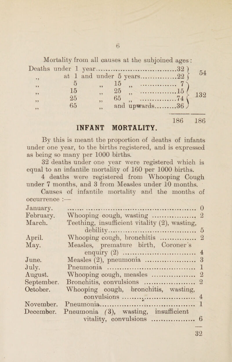 Mortality from all causes at the subjoined ages: Deaths under 1 year. .32 • ? at 1 and under 5 years. .22 ? * 5 15 . . 7 15 25 . .15 25 65 . .74 > 9 65 and upwards. .36 54 132 186 186 INFANT MORTALITY. By this is meant the proportion of deaths of infants under one year, to the births registered, and is expressed as being so many per 1000 births. 32 deaths under one year were registered which is equal to an infantile mortality of 160 per 1000 births. 4 deaths were registered from Whooping Cough under 7 months, and 3 from Measles under 10 months. Causes of infantile mortality and the months of occurrence :— January. . 0 February. Whooping cough, wasting . 2 March. Teething, insufficient vitality (2), wasting, debility. 5 «/ April. Whooping cough, bronchitis . 2 May. Measles, premature birth, Coroner’s enquiry (2) . 4 June. Measles (2), pneumonia . 3 July. Pneumonia . 1 August. Whooping cough, measles . 2 September. Bronchitis, convulsions . 2 October. Whooping cough, bronchitis, wasting, convulsions . 4 ✓ November. Pneumonia. 1 December. Pneumonia (3), wasting, insufficient vitality, convulsions . 6 32