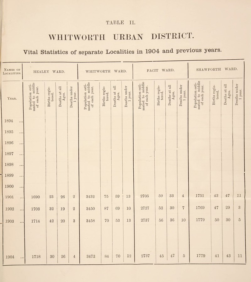 WHITWORTH URBAN DISTRICT. Vital Statistics of separate Localities in 1904 and previous years. Names of Localities. HEALEY WARD. WHITWORTH WARD. FACIT WARD. SHAW FORTH WARD. Year. Population esti¬ mated to middle of each year. Births regis¬ tered. Deaths at all Ages. Deaths under 1 year. Population esti¬ mated to middle of each year. Births regis¬ tered. Deaths at all Ages. Deaths under 1 year. Population esti¬ mated to middle of each year. Births regis¬ tered. Deaths at all Ages. Deaths under 1 year. Population esti¬ mated to middle of each year. i m • rH tL . 1-1 O w u £ -M u • rH PQ Deaths at all Ages. Deaths under 1 year. 1894 ... 1895 ... 1896 ... 1897 ... 1898 ... 1899 ... 1900 ... i 1901 1 1690 23 26 2 3432 75 59 13 2705 59 33 4 1751 ! 43 47 | 11 1902 ... 1703 32 19 2 3450 87 69 10 2727 52 30 7 1769 47 29 3 1903 ... 1714 42 20 3 3458 70 53 13 2737 56 36 10 1779 50 30 5 1904 .. 1718 30 26 4 3472 84 70 12 2737 45 47 5 1779 41 43 11