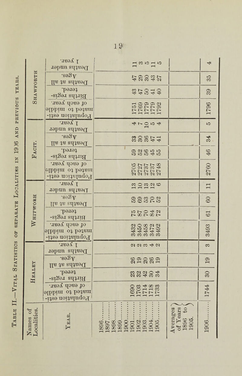 Vital Statistics of separate Localities in 19)6 and previous years. Shawforth •jpeX x jeptm sqxP0(j ! H CO O 1—1 O rH r-H •soSy XXP XP sqxPOQ l>ffi O CON Tfl cq CO ^ cq 0 CO •peaeX -S1S0J sq^aig; CONO-IO Tf< •'ft lO 03 CO JP0^ qope jo eippira ox pexpra -|XS0 UOIXPIudOR H Q 05 05 <M 10 CD 1> l> C* H H r—1 r—1 r-H 1796 HH o H •jp0if x jeptm sqxPOQ N- O O rH 10 •seSy XJP sqxPOQ M OCDNH CO CO CO ^ CO •p0J0X -S1S0.1 sqx.nR OSNfflOO U3 UD O rP lO CD •jp0iC qopo jo eqppuu ox poxpm -IXS0 noixiqndoj lONNNCO C N CO CO ^ N N N l> N oq oq oi 01 01 2760 Whit wo rh •jp0i! x aopnn sqiPOfT CO O CO <M CO rH rH 1—1 H r-H r-H •soSy X[P X^ sqxPOR 03 05 CO O W lO CO lO !'•* >0 0 CD •p0j0X -S1S0.1 sqx^iR 10 N- O Tft oq NQONCON t-H CD •jpoX qope jo ©XPXCitu ox pox'em -iXS0 noiXPxmloj NOOONN CO ICO 10 N- OO ^ rft tJ< CO CO CO CO CO 3493 Healey •jp0.f x jopun sqxP0Q <?q cm co Tft cq CO •so“y XJH X^ sqxP0(l CO 03 O CO 03 N H N N H CD rH •p0A0X -siSaa sqxitR CONNOR oq co ^ co co 0 CO •jpe.£ qope jo 0[ppira ox pox'Bin; -IXS0 uoixtqndoR 1 O CO ^ 00 CO 03 O H H CO CD N N N N H rH r-H r-l 1906. 1744 Names of Localities. Year. co r> oo 03 0 >—icqco^io aoiooioooooo 0000X00030303030103 r-1 i-H r-H r-H r-H r-H r-H rH *-H r-H Averages of Years f 1896 tot 1905. ;