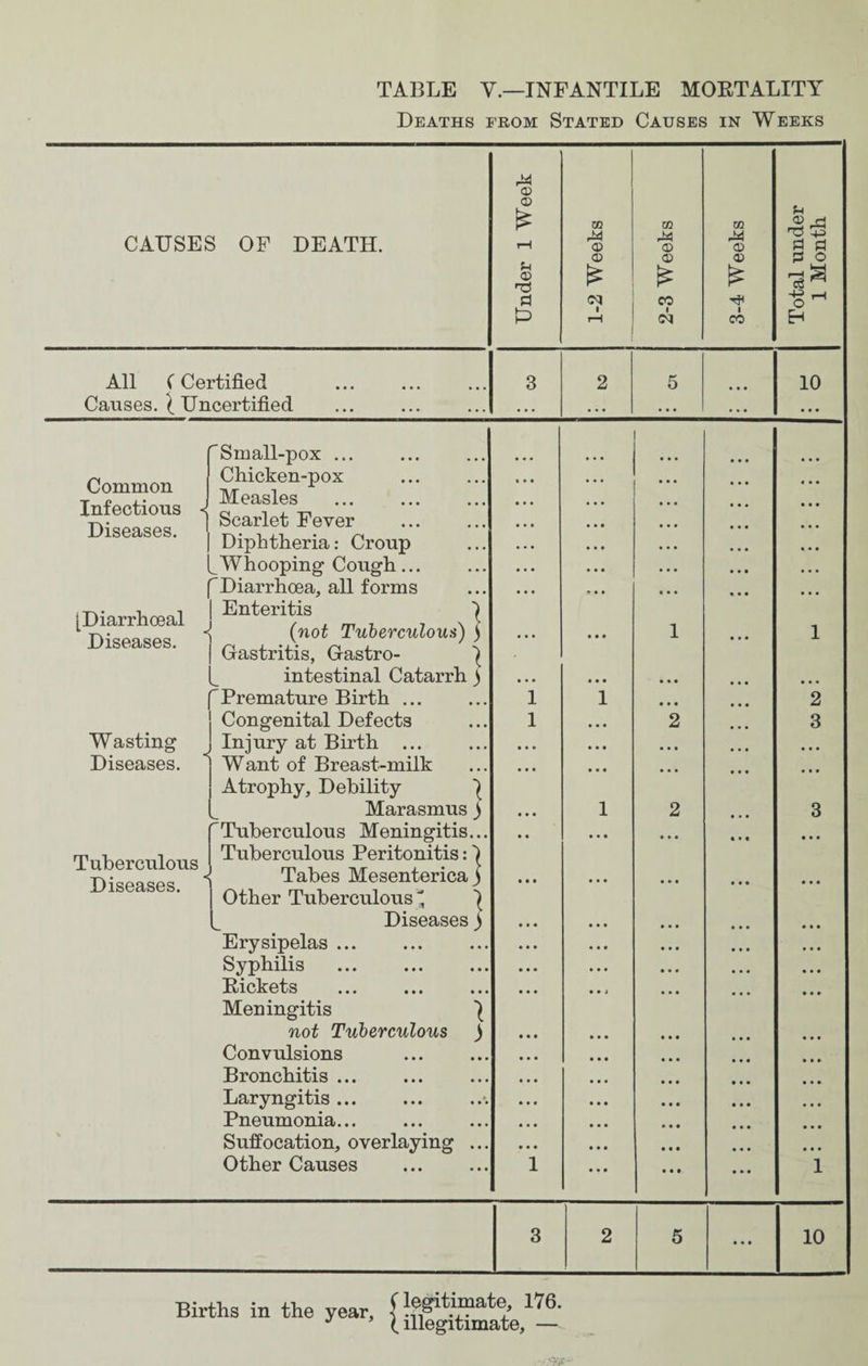 TABLE V.—INFANTILE MORTALITY Deaths from Stated Causes in Weeks CAUSES OF DEATH. Under 1 Week 1-2 Weeks 2-3 Weeks 3-4 Weeks Total under 1 Month All (Certified Causes. ^ Uncertified 3 2 5 ... 10 'Small-pox ... n Chicken-pox Infectious -j q eaf Diseases. 1 ®car^‘ F?Tern . | Diphtheria: Croup L Whooping Cough... f Diarrhoea, all forms i • < • /n x n Gastritis, Grastro- ^ intestinal Catarrh ) 'Premature Birth ... Congenital Defects Wasting J Injury at Birth ... Diseases. 1 Want of Breast-milk Atrophy, Debility | Marasmus ) 'Tuberculous Meningitis... Tuberculous , Tuberculous Peritonitis: 1 \ Tabes Mesentencaj diseases. other Tuberculous •- ^ Diseases ) Erysipelas. Syphilis Rickets Meningitis ^ not Tuberculous ) Convulsions . Bronchitis ... Laryngitis ... Pneumonia... Suffocation, overlaying ... Other Causes . • • • 1 1 1 • • • • • • • • • • • • • • • 1 • • • • • • 1 • • • • • i • • • • • • • • • • • • • • • • • • • • • 1 • • • • • • 2 2 • • • • • • 1 2 3 3 • • • • • • • • • 1 3 2 5 ... 10 Births in the year, 176. J * (illegitimate, —