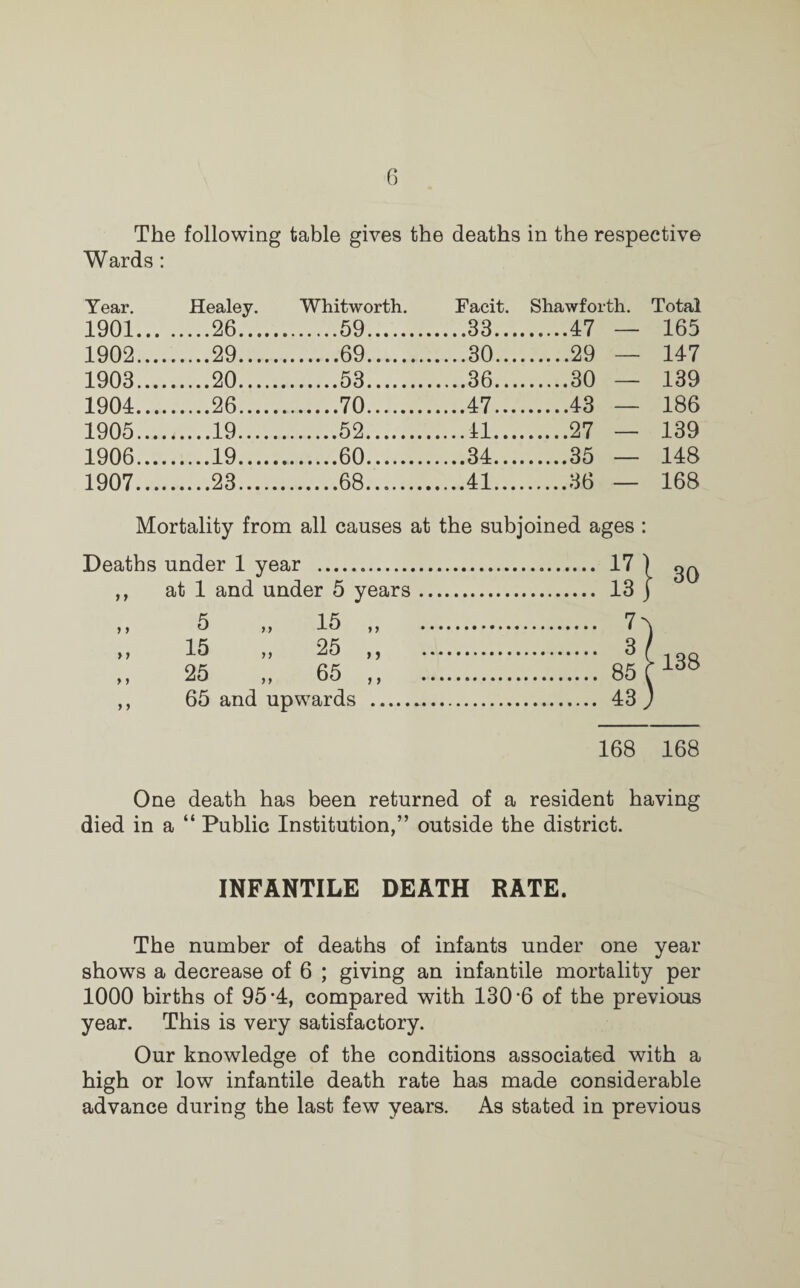 Wards: Year. Healey. Whitworth. Facit. Shawforth. Total 1901... . ....26. .59. ....33... .47 — 165 1902..... _29. .69. ....30... .29 — 147 1903. ....20. .53. ....36... .30 — 139 1904. ....26. .70. ....47... .43 — 186 1905. ....19. .52. ....41... .27 — 139 1906. ....19. .60. ....34... .35 — 148 1907. ....23. .68. ,...41... 168 Mortality from all causes at the subjoined ages : Deaths under 1 year ... .. 17 ,, at 1 and under 5 years. . 13 5 > i 15 ,, .. . 7 15 „ 25 „ . . 3 25 „ 65 ,, . . 85 ,, 65 and upwards . . 43 30 138 168 168 One death has been returned of a resident having died in a “ Public Institution,” outside the district. INFANTILE DEATH RATE. The number of deaths of infants under one year shows a decrease of 6 ; giving an infantile mortality per 1000 births of 95 *4, compared with 130’6 of the previous year. This is very satisfactory. Our knowledge of the conditions associated with a high or low infantile death rate has made considerable advance during the last few years. As stated in previous