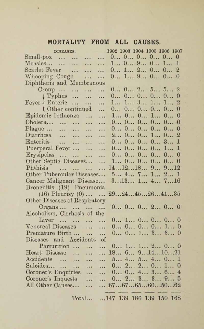 MORTALITY FROM ALL CAUSES. diseases. 1902 1903 1904 1905 1906 1907 Small-pox . Measles. Scarlet Fever . Whooping Cough . Diphtheria and Membranous Croup . fTyphus . Fever -j Enteric . (_ Other continued Epidemic Influenza Cholera. Plague ... ... ... ... ... Diarrhoea . Enteritis . Puerperal Fever. Erysipelas . Other Septic Diseases. Phthisis . Other Tubercular Diseases... Cancer Malignant Disease... Bronchitis (19) Pneumonia (16) Pleurisy (0). Other Diseases of Respiratory Organs . Alcoholism, Cirrhosis of the Liver . Venereal Diseases . Premature Birth. Diseases and Accidents of Parturition. Heart Disease . Accidents . Suicides. Coroner’s Enquiries . Coroner’s Inquests . All Other Causes. 0... 0... 0... 0... 0... 0 1.. . 0... 9... (3... 1... 1 0... 1... 2... 0... 0... 2 0... 1... 9... 0... 0... 0 0... 0... 2... 6... 5... 2 0... 0... 0... 0... 0... 0 1.. . 1... 3... 1... 1... 2 0... 0... 0... 0... 0... 0 1.. . 0... 0... 1... 0... 0 0... 0... 0... 0... 0... 0 0... 0... 0... 0... 0... 0 2... 0... 0... 1... 0... 2 0... 0... 0... 0... 3... 1 9.. . (3... 0... 0... 1... 1 0... 0... 0... 0... 0... 0 1.. . 0... 0... 0... 0... 0 14.. .12...18... 9... 9...12 5.. . 4... 7... 1.... 2... 1 3.. .13... 1... 4... 7...16 29.. .24...45...26...41...35 0... 0... 0... 2... 0... 0 0... 1... 0... 0... 0... 0 0... 0... 0... 0... 1... 0 0... 0... 3... 3... 3... 0 0... 1... 1... 2... 0... 0 18.. . 6... 9...14...10...21 5.. . 4... 5... 4... 0... 1 0... 2... 2... 0... 1... 0 0... 0... 4... 3... 6... 4 0... 2... 3... 3... 9... 5 67.. .67...65...60...50...62 Total... ...147 139 186 139 150 168