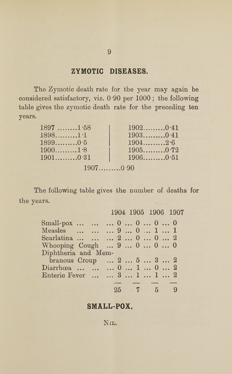 ZYMOTIC DISEASES. The Zymotic death rate for the year may again be considered satisfactory, viz. 0’90 per 1000 ; the following table gives the zymotic death rate for the preceding ten years. 1897 ... ....1-58 1902.... ....0-41 1898.... ....IT 1903.... 1899.... .0 5 1904.... .2-6 1900.... ....1-8 1905.... .0-72 1901.... ....0-31 1906.... .0-51 1907.0 90 The following table gives the number of deaths for the years. 1904 1905 1906 1907 Small-pox. Measles . Scarlatina. Whooping Cough Diphtheria and Mem¬ branous Croup Diarrhoea Enteric Fever • • • • • < i • • • • « 0 9 2 9 2 0 3 0 0 0 0 5 1 1 0 1 0 0 3 0 1 0 1 2 0 2 2 2 25 9 SMALL-POX. Nil.