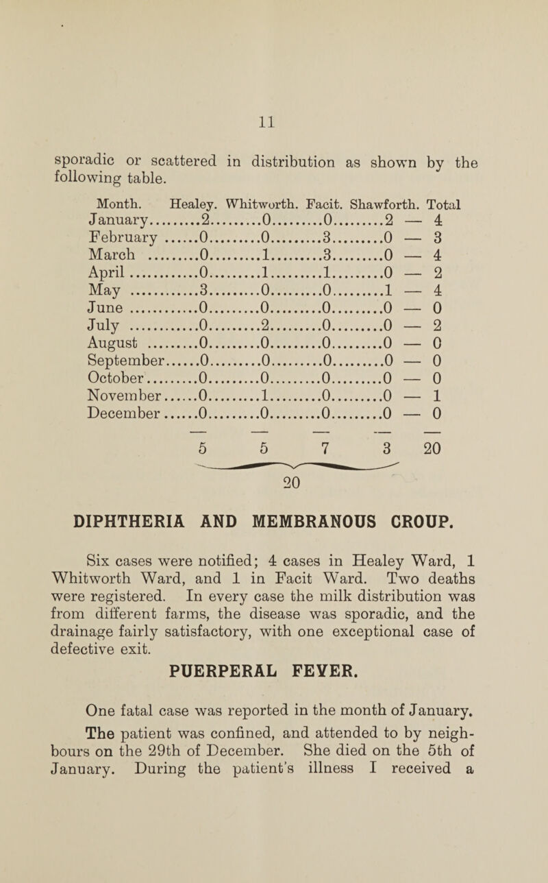 sporadic or scattered in distribution as shown by the following table. Month. Healey. Whitworth. Facit. Shawforth. Total January... .2.. .0. ....0... .2 — 4 February . .0.. .0. ....3... .0 — 3 March ..., .0.. .1. ....3.., .0 — 4 April. .0.. .1. ....1... .0 — 2 May . .3.. .0. ....0... .1 — 4 June . .0... .0. .0 — 0 July . .0.. .2. .0 — 2 August .... .0.. .0. ....0... .0 — 0 September .0.. .0. .0 — 0 October.... .0.. .0. ...0... .0 — 0 November. .0.. .1. ...0... .0 — 1 December. .0... .0. ...0... .0 — 0 5 5 7 3 20 20 DIPHTHERIA AND MEMBRANOUS CROUP. Six cases were notified; 4 cases in Healey Ward, 1 Whitworth Ward, and 1 in Facit Ward. Two deaths were registered. In every case the milk distribution was from different farms, the disease was sporadic, and the drainage fairly satisfactory, with one exceptional case of defective exit. PUERPERAL FEVER. One fatal case was reported in the month of January. The patient was confined, and attended to by neigh¬ bours on the 29th of December. She died on the 5th of January. During the patient’s illness I received a