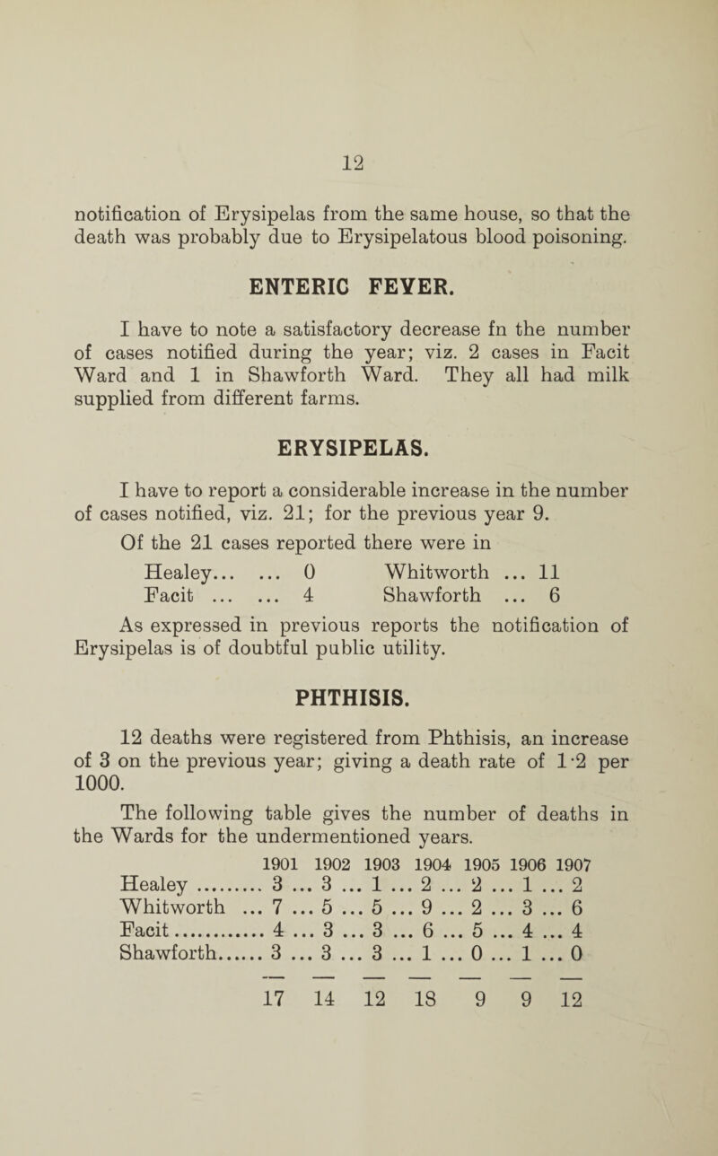 notification of Erysipelas from the same house, so that the death was probably due to Erysipelatous blood poisoning. ENTERIC FEYER. I have to note a satisfactory decrease fn the number of cases notified during the year; viz. 2 cases in Facit Ward and 1 in Shawforth Ward. They all had milk supplied from different farms. ERYSIPELAS. I have to report a considerable increase in the number of cases notified, viz. 21; for the previous year 9. Of the 21 cases reported there were in Healey. 0 Whitworth ... 11 Facit . 4 Shawforth ... 6 As expressed in previous reports the notification of Erysipelas is of doubtful public utility. PHTHISIS. 12 deaths were registered from Phthisis, an increase of 3 on the previous year; giving a death rate of 1*2 per 1000. The following table gives the number of deaths in the Wards for the undermentioned years. 1901 1902 1903 1904 1905 1906 1907 Healey . 3 ... 3 ... 1 ... 2 ... 2 ... 1 ... 2 Whitworth ... 7 ... 5 ... 5 ... 9 ... 2 ... 3 ... 6 Facit.... 4 ... 3 ... 3 ... 0 ... 5 ... 4 ... 4 Shawforth.3...3...3... 1 ... 0 ... 1 ... 0 17 14 12 18 9 9 12