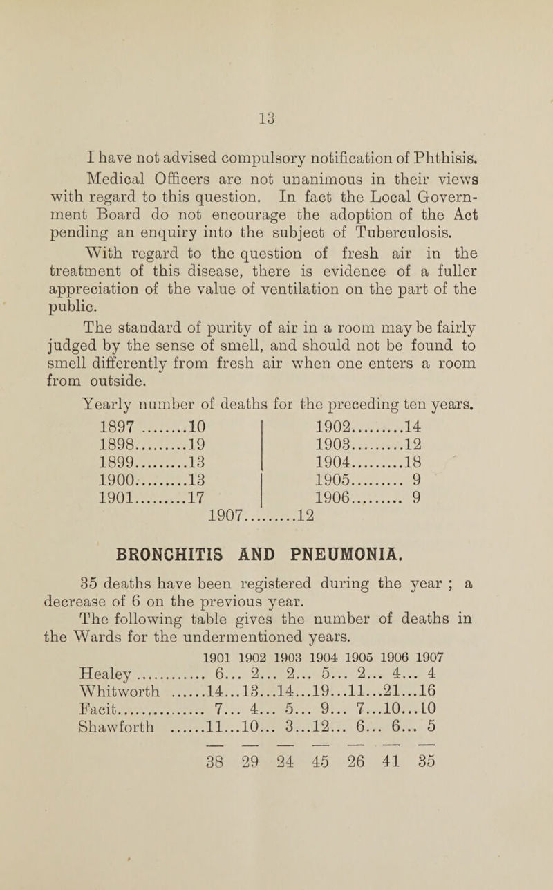 I have not advised compulsory notification of Phthisis. Medical Officers are not unanimous in their views with regard to this question. In fact the Local Govern¬ ment Board do not encourage the adoption of the Act pending an enquiry into the subject of Tuberculosis. With regard to the question of fresh air in the treatment of this disease, there is evidence of a fuller appreciation of the value of ventilation on the part of the public. The standard of purity of air in a room maybe fairly judged by the sense of smell, and should not be found to smell differently from fresh air when one enters a room from outside. Yearly number of deaths for the preceding ten years. 1897 ... ....10 1902.... .14 1898.... ....19 1903.... ....12 1899.... ....13 1904.... ....18 1900.... .13 1905.... .... 9 1901. ....17 1906.... .... 9 1907.12 BRONCHITIS AND PNEUMONIA. 35 deaths have been registered during the year ; a decrease of 6 on the previous year. The following table gives the number of deaths in the Wards for the undermentioned years. Healey_ Whitworth Facit.. Shawforth 1906 1907 . 4... 4 .21...16 .10...10 ....11...10... 3...12... 6... 6... 5 1901 1902 1903 1904 1905 ... 6... 2... 2... 5... 2., ...14...13...14...19...11., ... 7... 4... 5... 9... 7.. 38 29 24 45 26 41 35