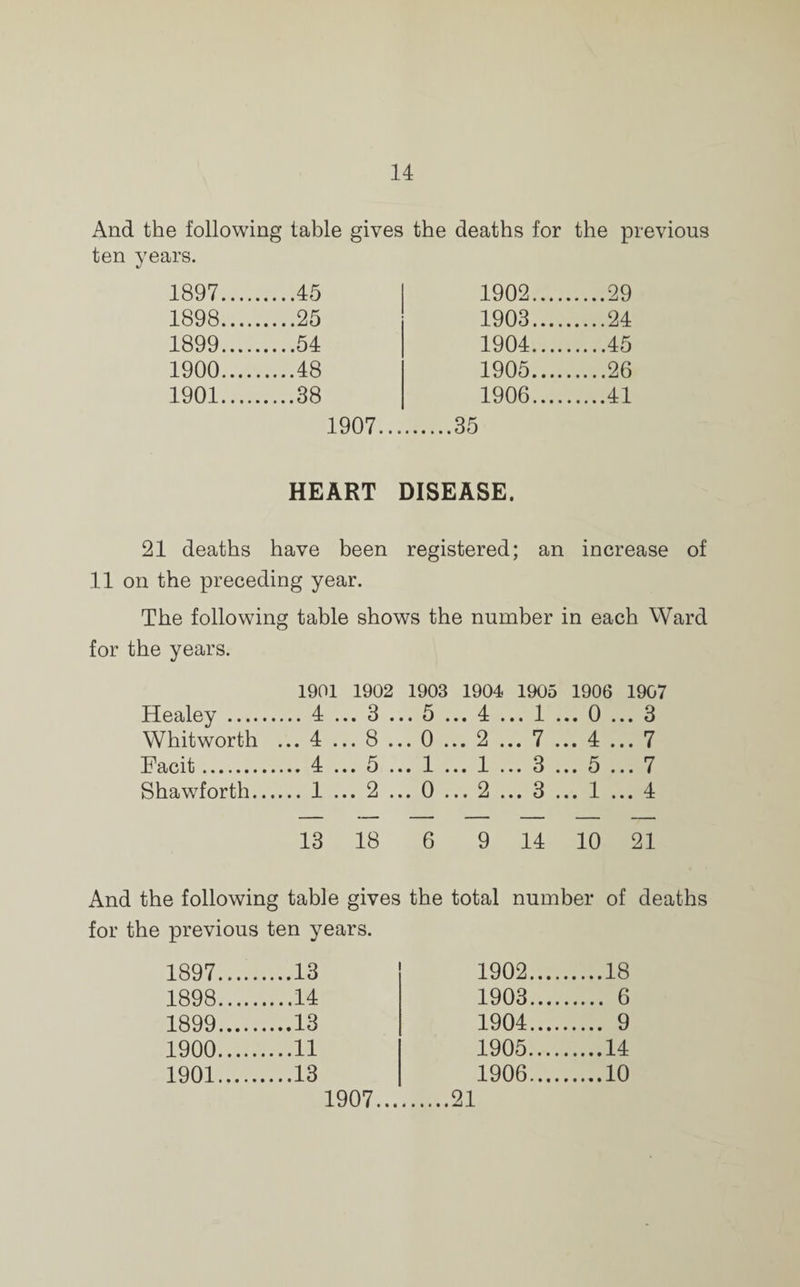 And the following table gives the deaths for the previous ten years. 1897.... ....45 1902.... .29 1898.... ....25 1903.... .24 1899.... ....54 1904.... .45 1900.... .48 1905.... .26 1901.... ....38 1906.... .41 1907.35 HEART DISEASE. 21 deaths have been registered; an increase of 11 on the preceding year. The following table shows the number in each Ward for the years. 1901 1902 1903 1904 1905 1906 1907 Healey . 4 ... 3 ... 5 ... 4 ... 1 ... 0 ... 3 Whitworth ... 4 ... 8 ... 0 ... 2 ... 7 ... 4 ... 7 Facit. 4 ... 5 ... 1 ... 1 ... 3 ... 5 ... 7 Shawforth.1 ... 2 ... 0 ... 2 ... 3 ... 1 ... 4 13 18 6 9 14 10 21 And the following table gives the total number of deaths previous ten years. 1897. ..13 1902.... ....18 1898. ..14 1903.... . 6 1899. ..13 1904. .... 9 1900. ..11 1905.... ....14 1901. ..13 1906.... ....10 1907... .21