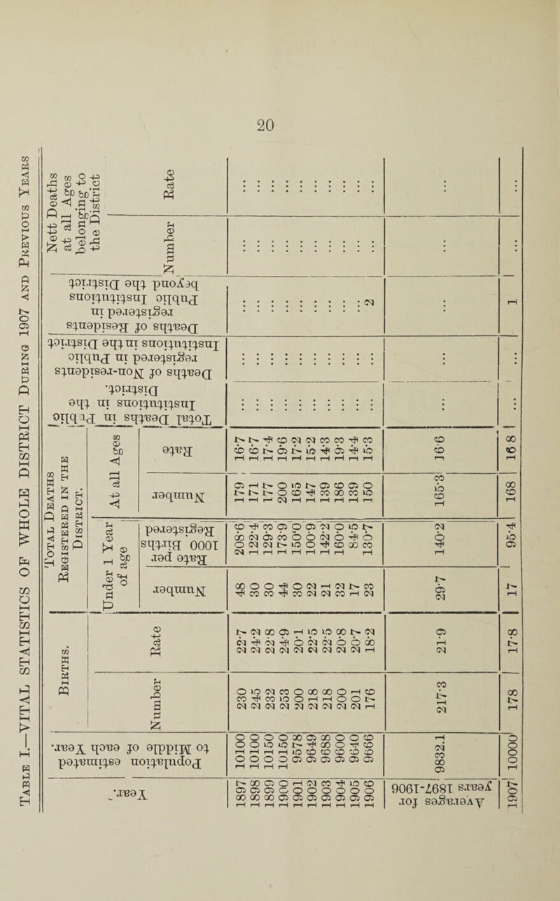 Table I.—VITAL STATISTICS OF WHOLE DISTRICT During 1907 and Previous Years TO rS <D p -p 73 O -P 03 -P O “.s~i 1 gs o ® <& o -p o & e! jot.ijsi(j oqj puo-foq suoTjnjijsuj oqqnj ui peaa^sxSaa s^nopiso'q jo sqju8Q oq joltjsiq oqjin suoijnjijsnj oiiqnj ui pojojsiSai sju8pts8J-no^[ jo sqjuod •jotjjsiq 0qj ui snoijnjijsnI oiiqij ui sqjRoq jbjoj, « W EH Eh o HH 03 Ei 73 £p ►H * H P3 73 03 be < Cg -P < 0JRd ^q^^cpoqcqooxrpco cbcbi>©i>->jo'H?©TF<>b aoquinjq OJ Ht*OWN05 ©Q O !>I^l>OCD'<flIOOOCClO r—(Hi— N rl rl r-t rl H H U eg 03 }>H 03 be ^ eg ?H ci i pojojsiSo'g; sqiva ooox J8d OJ’RJJ cp^wapaNpip xNaMOONO-H o OJ Oq Oq iO © O CO GO CO joqranjq 00OO'?ONHCqt'M THCCCO^CO<M(MCOHCq •jrox qoR9 jo oippiH oj P8JRUIIJS0 HOTJUpidoj OOOOX©XOOCO oooior— Hi oo o hh co HHHHlOCD©CD'-OCD OOOO©©©©©© CO cb CO ia CO oq 6 © oq oq co X © X 90 73 g 03 of -t^oqx©-H>piOxq>oq M^cq^oeq^doao oqoqoqoqoqoqoqoqoqT-i © r-H oq S3 HH PQ o> owffqcoo®xOH© CO • 1—^ WHCOIOOHHOOb a 0 oq oq oq oq oq oq oq oq oq >-i oq 'JR0X NXOOHCJCOH'IOCD ©©©ooooooo XXX©©©©©©© 906I-Z68I SJRO^ .ioj soSuiGAy 1907' lOOOo' 178 17-8 | 17 1 95A 168