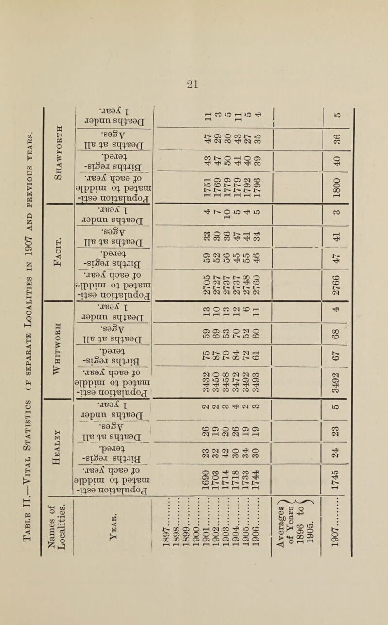 II*—Vital Statistics cf separate Localities in 1907 and previous m < W « < Eh W Eh P3 O £ < « U1 Eh M o M x O £ E-i M 123 £ >H PS ►5 w MR0.£ X jepun sqxR0Q HCClOHO^ H pH 1 o •seSy XJR jv sqxR0<q t> ffi O CO q> *0 -P Cq CO tP <N CO co CO •p0J91 -S1S0.1 sifljtg CONO-HOOi Hp Tp O P Hp CO O HP 'aR0iC qoR© jo ©Xppira ox p0XRUi -IXS0 UOIXRXn(I0r[ rH1 05 05 05 Cq CO lO OO t- t> 05 05 t> t> l> 1> l>- J>* rH rH rH rH rH rH o o X rH •jr0A‘ x J0pun sqxROQ rH CO •S0Sy XJR X^ sqxR0Q CO O CO -H Tp CO CO CO Hp Tp CO rH tP r- Hp ■p0j0X -siSoj sqx-ng OC N © lO >0 CO IC5 O 10 Hp UO Tp MR0iC qOR0 JO Eqpprai ox pexnin -iXS0 uoiXRxndoj © NNN X O O 03 CO CO TP 0 t- Cq Cq cq <M cq cq 2766 •aROiC x jopnn sqxR0(T CO 0 CO w O H *H rH H rH rH HP •soSy J[R JR SqXR0Q 05 OS CO © ®a O IO © O JH* IO © X X •p0j©X -si“0j sqx.qxi © N O Hp N H X X 1> CO q> X •jro^C qoR0 jo oxppira ox poxRiu -iXS0 uoiXRXndoj Cq O X Cq Cq CO CO © © 05 05 P H Hp H? Hp tP CO CO CO CO CO CO 1 3492 1 1 •jr0£ x aopun sqxR0Q cq cq co -P cq co 50 •soSy Ijv JR sqxR9(J •p0J0X -siifej sqx.iqj CO CO 0 CO 0* CO (M rH C\J rH rH CO cq co cq cq 0 ^ 0 cq co Hp co co co TP cq ■JRO^C qOR0 jo 0 co hjiqci n hji 0[pprai ox poX'Bin § £ £ £ ” it -IXs0 HOIXRXndOJ rtHHHHH 1745 Year. q>Q0050--HcqcoTpiocD ©35050000000 X XX 05 05 05 05 05 05 05 rH rH rH rH rH i—1 rH rH »™H rH Averages X of Years f 1896 tot 1905. ; q> c 05 r-
