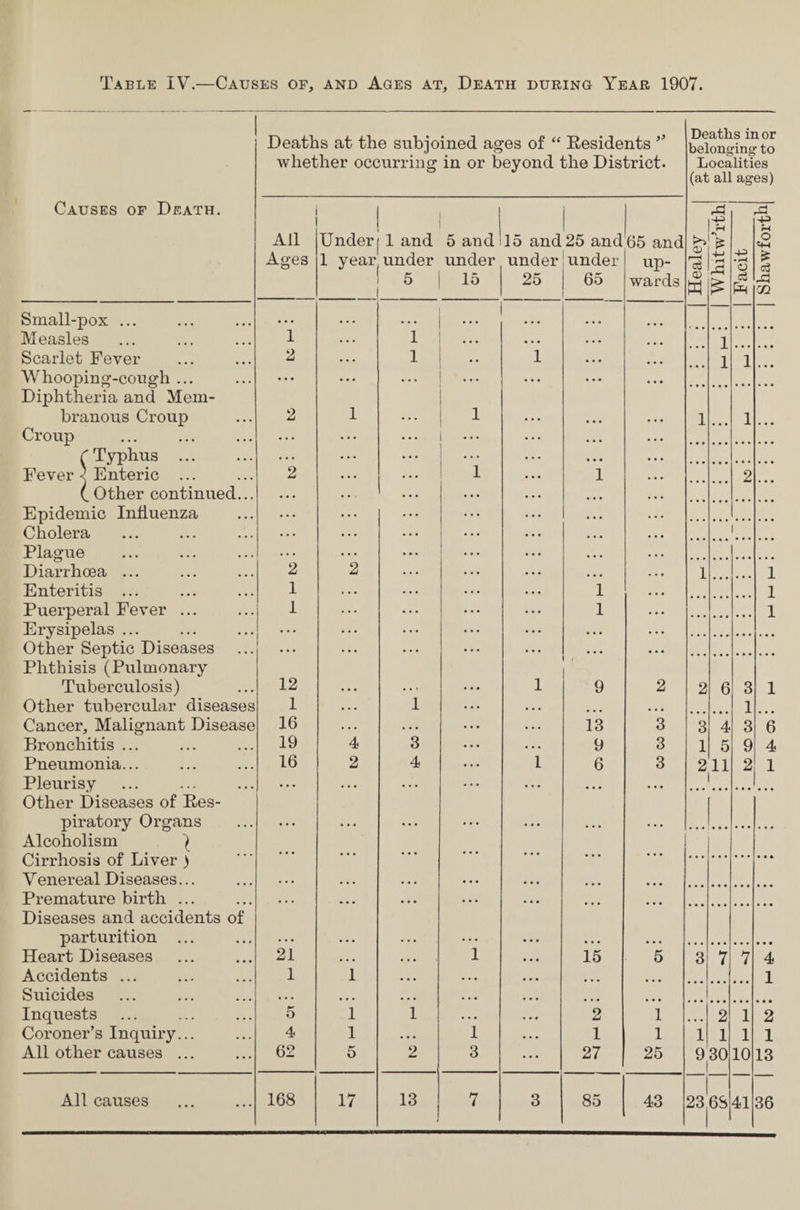 Table IV.—Causes of, and Ages at. Death during Year 1907. Deaths at the subjoined ages of “ Residents ” whether occurring in or beyond the District. Deaths in or belonging' to Localities (at all ages) Causes of Death. Small-pox ... Measles Scarlet Fever Whooping-cough ... Diphtheria and Mem¬ branous Croup Croup C Typhus ... Fever < Enteric ... C. Other continued... Epidemic Influenza Cholera Plague Diarrhoea ... Enteritis ... Puerperal Fever ... Erysipelas ... Other Septic Diseases Phthisis (Pulmonary Tuberculosis) Other tubercular diseases Cancer, Malignant Disease Bronchitis ... Pneumonia... Pleurisy Other Diseases of Res¬ piratory Organs Alcoholism } Cirrhosis of Liver ) Venereal Diseases... Premature birth ... Diseases and accidents of parturition ... Heart Diseases Accidents ... Suicides Inquests ... . Coroner’s Inquiry... All other causes ... All Ages Under | 1 and 1 year under 1 5 1 5 and under 15 15 and 25 and under under 25 65 65 and up¬ wards 1 ... 1 2 ... 1 1 2 1 1 2 . . . 1 1 2 2 1 1 1 1 12 1 ■ 9 2 1 1 16 13 3 19 4 3 9 3 16 2 4 1 6 3 • • • ... . . . ... ... ::: • • • ... 21 ... 1 15 5 1 i ... ... 5 i 1 2 1 4 i ... 1 1 1 62 5 2 3 27 25 | Healey £ 4-> A3 £ i Ai f-4 o £ A3 72 ... 1 1 1 ... 1 ... 1 ... 2 ... 1 1 1 1 1 2 6 3 1 3 9 2 1 6 4 1 3 1 2 4 5 11 3 7 7 4 1 1 9, 2 1 30 1 1 10 2 1 13