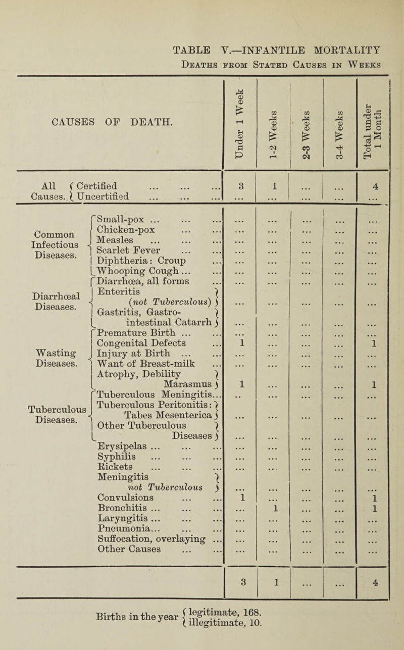 TABLE V.—INFANTILE MORTALITY Deaths from Stated Causes in Weeks © © £ U1 CO CO u CAUSES OF DEATH. r-H © M !• 0) M o B s © © £ is © £ P o ■a* a CO P rH CO P All (Certified 3 1 4 Causes. ^ Uncertified ... ... 1 ... Common Infectious Diseases. Diarrhceal Diseases. Wasting Diseases. LS) ] Tuberculous Diseases. Small-pox ... Chicken-pox Measles Scarlet Fever Diphtheria: Croup Whooping Cough... f Diarrhoea, all forms | Enteritis *{ (not Tuberculou | Gastritis, Gastro- | intestinal Catarrh ) rPremature Birth ... Congenital Defects Injury at Birth Want of Breast-milk Atrophy, Debility ^ Marasmus ) Tuberculous Meningitis.. Tuberculous Peritonitis: | Tabes Mesenterica) Other Tuberculous | Diseases ) Erysipelas ... Syphilis Rickets 1 Meningitis not Tuberculous Convulsions Bronchitis ... Laryngitis ... Pneumonia... Suffocation, overlaying Other Causes 1 1 Births in the year J t illegitimate, 10.