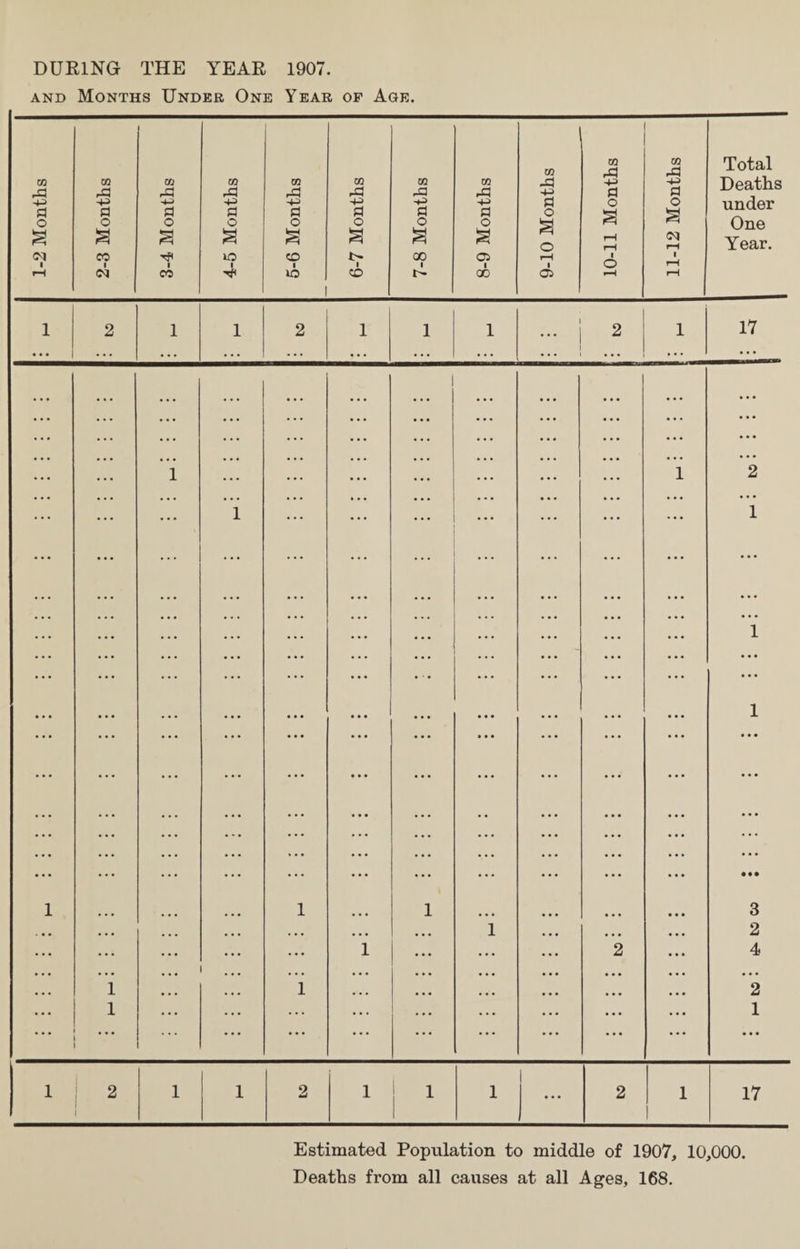 DURING THE YEAR 1907. and Months Under One Year of Age. 1 CO CO jH 03 Total GO C0 CO CO CO CO CO CO -0 +=> Deaths rO a rZ rd PP! rO rd -+-> a Pi -4-> > ~4—> +3 -4—> Pi o o under pi Pi Pi Pi Pi Pi pi o a a o o o o o o o o S o One S £ S a § a a a rH r—( Year. (M CO to co CO a l o 1 rH A CO to CO 00 a> rH 1 ... 2 1 1 2 • * * 1 1 1 2 1 17 • • • . .. • • • 1 ... 1 2 • • • • • • 1 • • • : 1 ... 1 ... 1 • • • ... • •• • • • • • • 1 1 i 3 ... 1 2 ... 1 ... 2 4 1 1 2 1 . . • • • • ... • • • ... 1 1 2 1 1 1 2 1 1 1 ... 2 1 17 Estimated Population to middle of 1907, 10,000. Deaths from all causes at all Ages, 168.