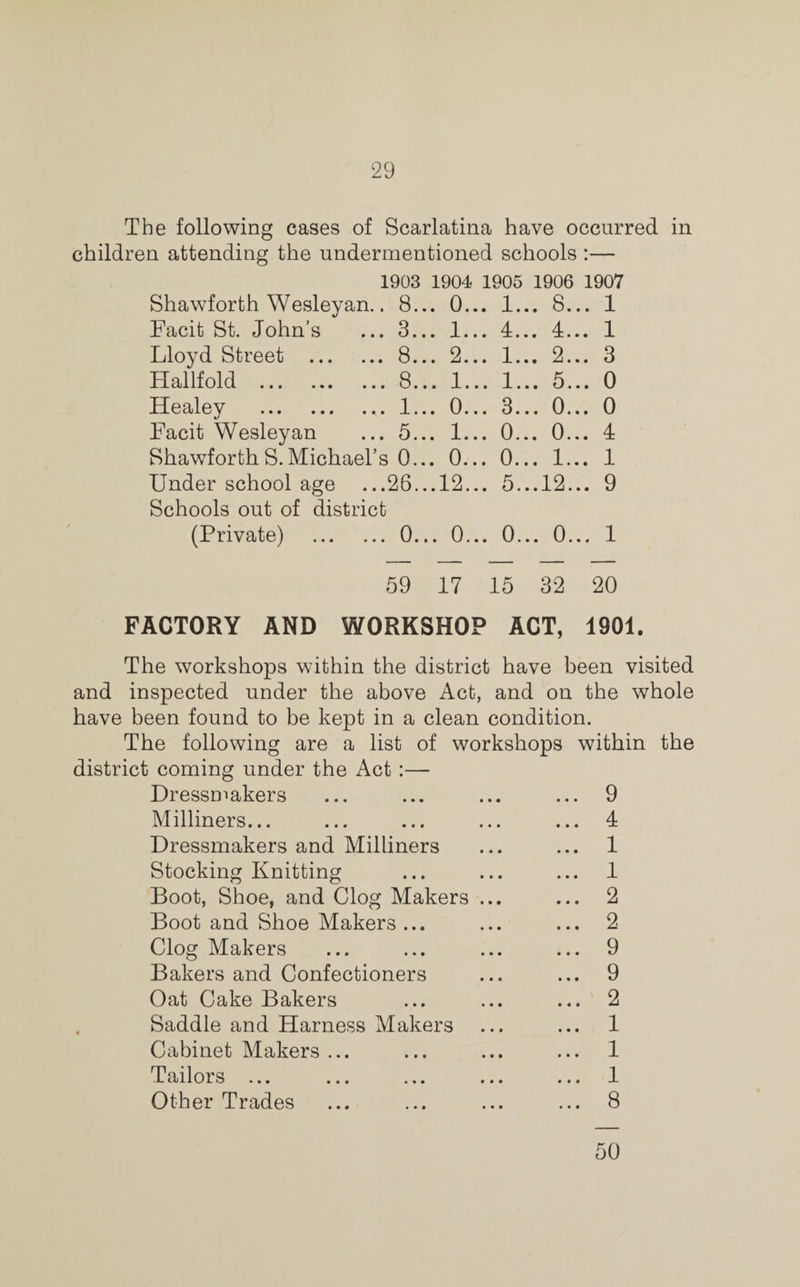 The following cases of Scarlatina have occurred in children attending the undermentioned schools :— 1903 1904 1905 1906 1907 Shawforth Wesleyan. . 8.. . 0.. . 1.. . 8.. . 1 Facit St. John’s . 3.. . 1.. . 4.. . 4.. . 1 Lloyd Street . . 8.. . 2.. . 1.. . 2.. . 3 Hallfold . . 8.. . 1.. . 1.. 5.. . 0 Healey . . 1.. . 0.. . 3.. 0.. . 0 Facit Wesleyan . 5.. . 1.. . 0.. . 0.. . 4 Shawforth S. Michael’ s 0.. . 0.. . 0.. . 1.. . 1 Under school age .26.. .12.. . 5.. ,.12.. . 9 Schools out of district (Private) . . 0.. . 0.. . 0.. .. 0.. . 1 59 17 15 32 20 FACTORY AND WORKSHOP ACT, 1901. The workshops within the district have been visited and inspected under the above Act, and on the whole have been found to be kept in a clean condition. The following are a list of workshops within the district coming under the Act:— Dressmakers ... ... ... ... 9 Milliners... ... ... ... ... 4 Dressmakers and Milliners ... ... 1 Stocking Knitting ... ... ... 1 Boot, Shoe, and Clog Makers ... ... 2 Boot and Shoe Makers ... ... ... 2 Clog Makers ... ... ... ... 9 Bakers and Confectioners ... ... 9 Oat Cake Bakers ... ... ... 2 Saddle and Harness Makers ... ... 1 Cabinet Makers ... ... ... ... 1 Tailors ... ... ... ... ... 1 Other Trades ... ... ... ... 8 50