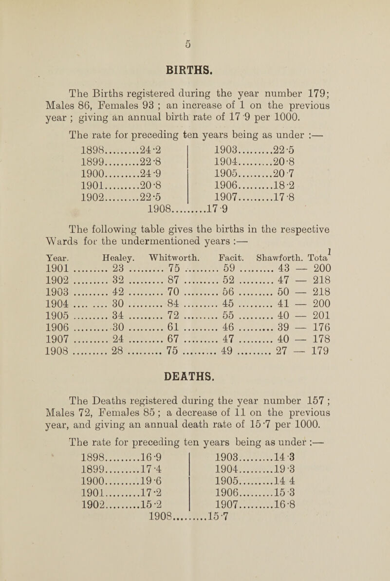 BIRTHS. The Births registered during the year number 179; Males 86, Females 93 ; an increase of 1 on the previous year ; giving an annual birth rate of 17 9 per 1000. The rate for preceding ten years being as under :— 1898. ...24-2 1903. ...22-5 1899. ...22*8 1904. ...20-8 1900. ...24-9 1905. ...20-7 1901. ...20-8 1906. ...18-2 1902. ...22-5 1907. ...17-8 1908.... .17-9 The following table gives the births in the respective Wards for the undermentioned years :— Year. Healey. Whitworth. Facit. Shawforth. Tota 1901 . 23 . 75 . . 59 . .... 43 — 200 1902 . 32 . 87 . .52 . ... 47 — 218 1903 . 42 . 70 . .56 . ... 50 — 218 1904 . 30 . 84 . . 45 . ... 41 — 200 1905 . 34 . 72 . . 55 . ... 40 — 201 1906 . 30 .61 . . 46 . ... 39 — 176 1907 . 24 .67 . . 47 . ... 40 — 178 1908 . 28 . 75 .. . 49 . ... 27 — 179 DEATHS. The Deaths registered during the year number 157 ; Males 72, Females 85 ; a decrease of 11 on the previous year, and giving an annual death rate of 15 *7 per 1000. The rate for preceding ten years being as under :— 1898. ...16-9 1903. ...14-3 1899. ...17-4 1904. ...19-3 1900. ...19-6 1905. ...14 4 1901. ...17*2 1906. ...153 1902. ...15-2 1907. ...16-8 1908.... .15-7
