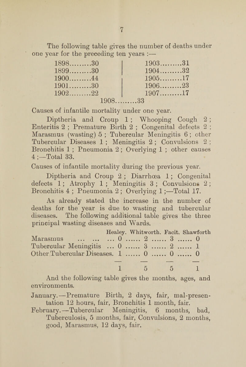 The following table gives the number of deaths under one year for the preceding ten years :— 1898.... .30 1903. ...31 1899.... .30 1904. ...32 1900.... .44 1905. ...17 1901.... .30 1906. ...23 1902.... .22 1907. ...17 1908... .33 Causes of infantile mortality under one year. Diptheria and Croup 1 ; Whooping Cough Enteritis 2 ; Premature Birth 2 ; Congenital defects 2 ; Marasmus (wasting) 5 ; Tubercular Meningitis 6 ; other Tubercular Diseases 1 ; Meningitis 2 ; Convulsions 2 ; Bronchitis 1 ; Pneumonia 2 ; Overlying 1 ; other causes 4 Total 33. Causes of infantile mortality during the previous year. Diptheria and Croup 2 ; Diarrhoea 1; Congenital defects 1; Atrophy 1 ; Meningitis 3 ; Convulsions 2 ; Bronchitis 4 ; Pneumonia 2 ; Overlying 1;—Total 17. As already stated the increase in the number of deaths for the year is due to wasting and tubercular diseases. The following additional table gives the three principal wasting diseases and Wards. Healey. Whitworth. Facit. Shawforth Marasmus .0 2 3 0 Tubercular Meningitis ... 0 . 3 2 1 Other Tubercular Diseases. 1 . 0 0 0 15 5 1 And the following table gives the months, ages, and environments. January.—Premature Birth, 2 days, fair, mal-presen- tation 12 hours, fair, Bronchitis 1 month, fair. February.—Tubercular Meningitis, 6 months, bad, Tuberculosis, 5 months, fair, Convulsions, 2 months, good, Marasmus, 12 days, fair.