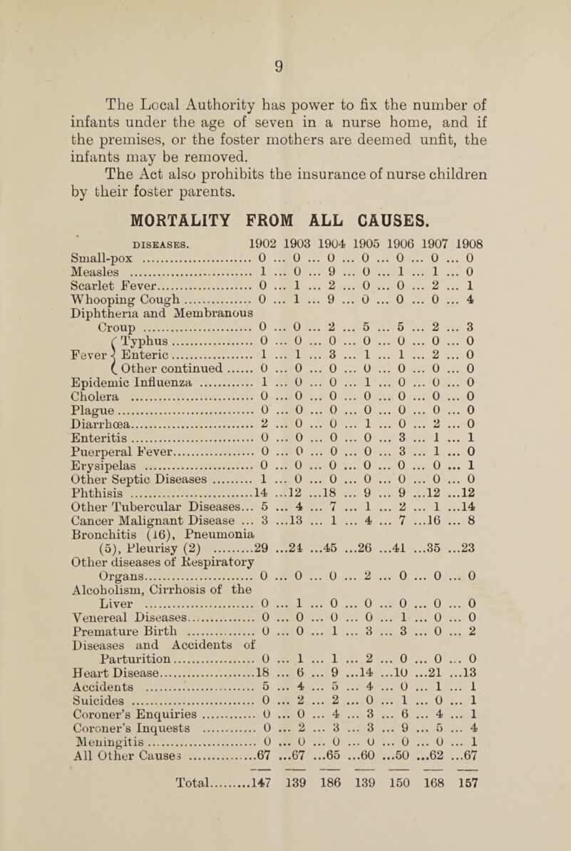 The Local Authority has power to fix the number of infants under the age of seven in a nurse home, and if the premises, or the foster mothers are deemed unfit, the infants may be removed. The Act also prohibits the insurance of nurse children by their foster parents. MORTALITY FROM ALL CAUSES. diseases. 1902 1903 1904 1905 1906 1907 1908 Siuall-pox . 0 .. Measles . 1 Scarlet Fever. 0 .. Whooping Cough. 0 Diphtheria and Membranous Croup . 0 0 Typhus. 0 Fever < Enteric. 1 (. Other continued. 0 Epidemic Influenza . 1 Cholera . 0 Plague. 0 Diarrhoea. 2 Enteritis. 0 Puerperal Fever. 0 Erysipelas . 0 Other Septic Diseases . 1 Phthisis .14 Other Tubercular Diseases... 5 Cancer Malignant Disease ... 3 Bronchitis (16), Pneumonia (5), Pleurisy (2) 29 Other diseases of Kespiratory Organs. 0 Alcoholism, Cirrhosis of the Liver . 0 Venereal Diseases. 0 Premature Birth . 0 Diseases and Accidents of Parturition. 0 Heart Disease.18 Accidents . 5 Suicides . 0 Coroner’s Enquiries . 0 Coroner’s Inquests . 0 Meningitis. 0 All Other Causes .67 Total.147 ... 0 ... 0 ... 0 ... 0 ... 0 ... 0 ... 0 ... 9 ... 0 ... 1 ... 1 ... 0 ... 1 ... 2 ... 0 ... 0 ... 2 ... 1 ... 1 ... 9 ... 0 ... 0 ... 0 ... 4 ... 0 ... 2 ... 5 ... 5 ... 2 ... 3 ... 0 ... 0 ... 0 ... 0 ... 0 ... 0 ... 1 ... 3 ... 1 ... 1 ... 2 ... 0 ... 0 ... 0 ... 0 ... 0 ... 0 ... 0 ... 0 ... 0 ... 1 ... 0 ... 0 ... 0 ... 0 ... 0 ... 0 ... 0 ... 0 ... 0 ... 0 ... 0 ... 0 ... 0 ... 0 ... 0 ... 0 ... 0 ... 1 ... 0 ... 2 ... 0 ... 0 ... 0 ... 0 ... 3 ... 1 ... 1 ... 0 ... 0 ... 0 ... 3 ... 1 ... 0 ... 0 ... 0 ... 0 ... 0 ... 0 ... 1 ... 0 ... 0 ... 0 ... 0 ... 0 ... 0 ...12 ...18 ... 9 ... 9 ...12 ...12 ... 4 ... 7 ... 1 ... 2 ... 1 ...14 ...13 ... 1 ... 4 ... 7 ...16 ... 8 ...21 ...45 ...26 ...41 ...35 ...23 ... 0 ... 0 ... 2 ... 0 ... 0 ... 0 ... 1 ... 0 ... 0 ... 0 ... 0 ... 0 ... 0 ... 0 ... 0 ... 1 ... 0 ... 0 ... 0 ... 1 ... 3 ... 3 ... 0 ... 2 ... 1 ... 1 ... 2 ... 0 ... 0 ... 0 ... 6 ... 9 ...14 ...10 ...21 ...13 ... 4 ... 5 ... 4 ... 0 ... 1 ... 1 ... 2 ... 2 ... 0 ... 1 ... 0 ... 1 ... 0 ... 4 ... 3 ... 6 ... 4 ... 1 ... 2 ... 3 ... 3 ... 9 ... 5 ... 4 ... 0 ... 0 ... u ... 0 ... 0 ... 1 ...67 ...65 ...60 ...50 ...62 ...67 139 186 139 150 168 157