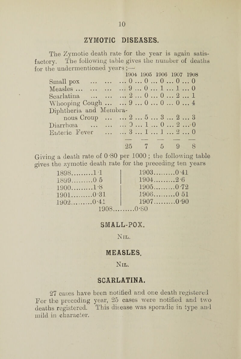 ZYMOTIC DISEASES. The Zymotic death rate for the year is again satis¬ factory. The following table gives the number of deaths for the undermentioned years ;— 1904 1905 1906 1907 1908 Small pox .0 ... 0 ... 0 ... 0 ... 0 Measles ... ... ... ... 9...0...1...1...0 Scarlatina .2...0...0...2... 1 Whooping Cough.9...0...0...0...4 Diphtheria and Membra¬ nous Croup .2...5...3... 2... 3 Diarrhoea .0 ... 1 ... 0 ... 2 ...0 Enteric Fever .3...1...1...2...0 25 7 5 9 8 Giving a death rate of 0'80 per 1000 ; the following table gives the zymotic death rate for the preceding ten years 1898.... .IT 1903.... ....041 1899.... .0 5 1904.... .2-6 1900.... .1-8 1905.... ....0-72 1901.... ....0-31 1906.... ....0 51 1902. ....0-41 1907.... .0-90 1908.0-80 SMALL-POX. Nil. MEASLES. Nil. SCARLATINA. 27 cases have been notified and one death registered For the preceding year, 25 cases were notified and two deaths registered. This disease was sporadic in type and mild in character.