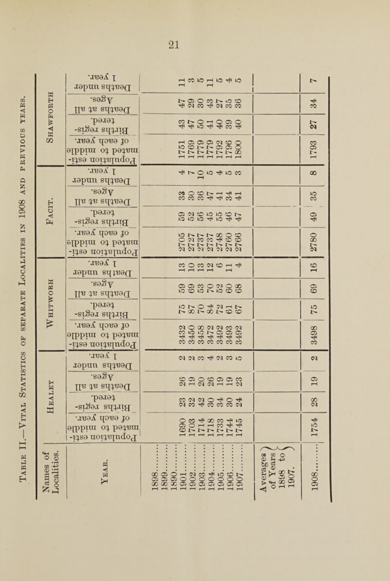II.—Vital Statistics of separate Localities in 1908 and previous tears. Shawforth .IP0^ X 1 jepnn. sqxPOQ | 1-1 tH t> •seSy jjp xp sqxPOQ j>oioconocd •peaeX -S1S0.1 sqx-iig; MP0if ijop© jo ©Xppira ox poxpra -iXS0 noixPXn(J°cl CO l> 0 —1 © 05 0 x> T—1 05 05 05 Cq CO O IO CD p— Is- 03 05 O t- l> l> X> l> l> GO rH rH r-H rH r—1 rH r—1 1793 Facit. \IP0A' x aepnn sqxPOQ ^ N O IO ^ IO CO rH 00 •se$y jjp xp sqxPOQ IO •poj0X -stSoj sqx^TH 05 01 CD kO >0 CD t'r iO lO MO O rjk 05 •jp0iC qopo jo oxppira ox poxpm -iXS0 noixpjndoj IO Nl>t» 00 O O O Cl CO CO hJH CO CO r- i> i> i> p- q> £>• cq cq cq cq cq cq cq 2780 Whitworh •jp0j£ x jopnn sqiP0(j 00 O CO Cl CD H *H rH r—l rH rH CO rH •seSy X[P xp sqxPOQ; 05 05 CO O Ol O GO kO ® lO lO © CD 05 CD •p0J0X -siSei sqx.iig[ IO P- O ^ Cq rH I> GO P- 00 p- CO CO kO t' •jpe^f qopo jo 0IPPIOT °1 pQjpro -ijs0 noixpjndoj (NOQONNCON CO 10 K5 K 05 05 05 ■'f hJI Tf< Tp tJI Tf( CO CO CO CO CO CO CO 3498 Healey •jpoX x aeptm sqjPOQ; cq cq co cq co 0 oq •seSy XJP JP sqXP0(I co Oi O co Oi Gi 00 Gvj i-H (OCJ Cl H rH Cl 05 rH •p0j0X -si£e.i sqxJiJl co cq cq 0 ^ 0 •'J* cq co co co co cq GO cq •jp0^ qopo jo 0[PPIUI oj p©XPm -iXS0 uotXPindoj O CO Tft GO CO tJI WO 05 O '—1 H CO ^ ^ co q> q> q> rH rH ^ rH t—1 rH rH 1754 Names of Localities. Year. Q0050HNcOT}(in©t^ 0505050000000 GO GO GO 05 05 05 05 05 05 05 rH rH rH rH rH rH rH rH *H rH Averages 5 of Years ( 1898 tot 1907. ; 1908.