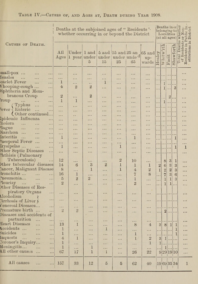 Table IV.—Causes op, and Ages at, Death during Year 1908. ' Deaths at the subjoined ages of “ Residents ’• 1 whether occurring in or beyond the District Causes of Death. All Ages Under 1 year 1 and under 5 5 and ! under 15 | 15 and 25 an under unde ^ 25 j 65 65 and up¬ wards mall-pox ... leasles ... carlet Fever 1 1 Vhooping-cough ... liphtheria and Mem- 4 2 2 ... ... ... ... branous Croup 2 • • . 2 . . . ... Iroup ... . 1 1 . .. . . . ... r Typhus ... ... ... • • • ... ... ever 3 Enteric ... (. Other continued... Epidemic Influenza /holera ... ... ... ... Hague )iarrhoea ... Enteritis ... 1 1 5uerperal Fever ... ... ... ... Erysipelas ... 1 ... ... 1 )ther Septic Diseases Phthisis (Pulmonary ... ... ... ... ... ... Tuberculosis) 12 ... . . . 2 10 )ther tubercular diseases 14 6 3 2 1 1 1 Eancer, Malignant Disease 8 1 1 4 2 3ronchitis ... 16 1 ... ... ... 7 8 Pneumonia... 5 2 2 ... 1 Pleurisy )ther Diseases of Res- 2 ... ... ... ... 2 ... piratory Organs Alcoholism ) ... ... ... ... ... ... Eirrhosis of Liver) . . . • • • • • • ... ... Venereal Diseases... Premature birth ... diseases and accidents of 2 2 ... ... ... ... ... parturition ... ... Heart Diseases 13 1 8 4 Occidents ... 1 1 Suicides 1 1 Inquests Coroner’s Inquiry... 4 1 ... ... 1 2 1 ... ... ... ... 1 Meningitis... 1 1 All other causes ... 67 17 1 1 ... 26 22 All causes 1 157 33 12 5 5 62 40 Deaths in or belonging to Localities (at all ages) Healey i[VV\YuqA\ I Facit rS -+-> U o =*-< £ A 'J1 ... 1 1 1 2 3 1 1 2 1 8 6 9 7 1 1 3 3 2 3 1 1 1 3 3 6 3 ... 2 3 8 1 1 1 1 3 i 1 9 1 1 29 19 10 1969 3534 1 o . a) 0) in £ O ^ 02 H