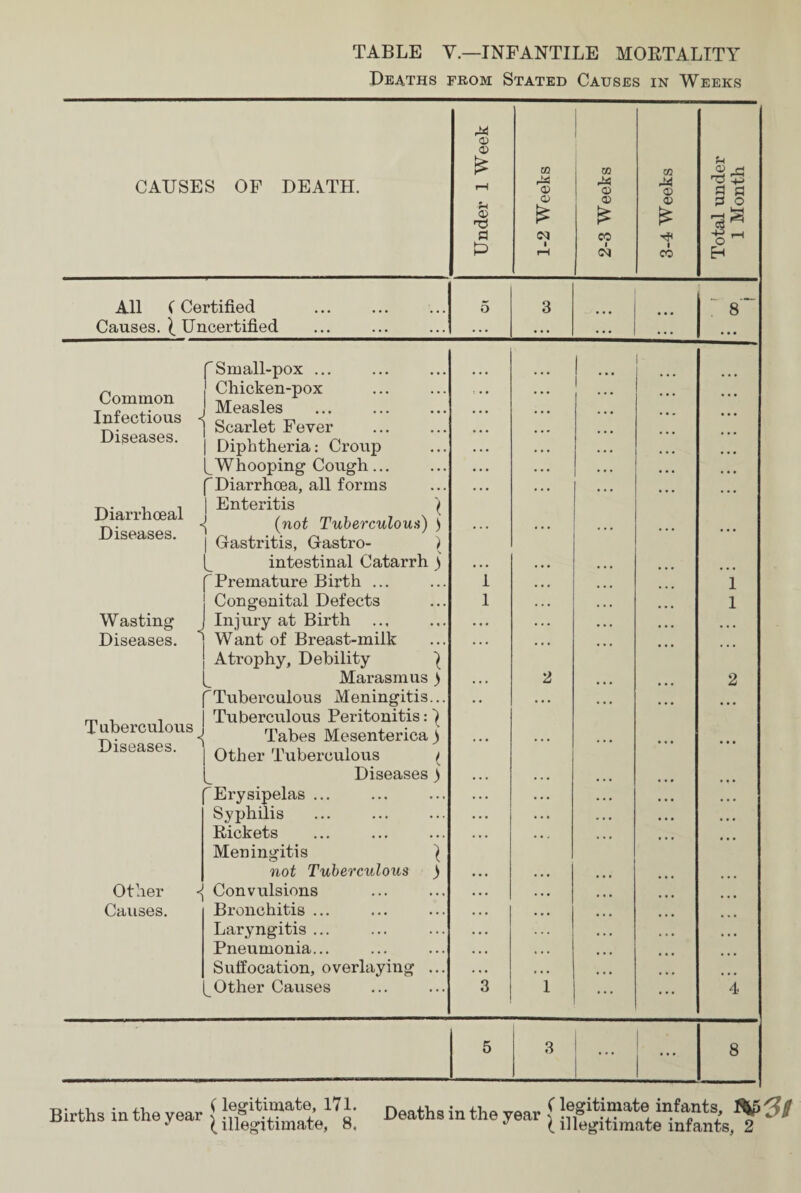 TABLE V.—INFANTILE MORTALITY Deaths from Stated Causes in Weeks CAUSES OF DEATH. Under 1 Week 1-2 Weeks 2-3 Weeks 3-4 Weeks Total under 1 Month All (Certified Causes. ^ Uncertified 5 3 ... 8 Small-pox ... ~ Chicken-pox Common Measles *. Infectious -j Scarlet Fever . lseases. j Qiphtheria. crollp (^Whooping Cough... f Diarrhoea, all forms -r.. , -i 1 Enteritis j> lan loea not Tuberculous) ) diseases. ( Gastritis, Gastro- \ intestinal Catarrh ) f Premature Birth ... j Congenital Defects Wasting J Injury at Birth Diseases. 1 Want of Breast-milk j Atrophy, Debility ^ L Marasmus > fTuberculous Meningitis... m , Tuberculous Peritonitis: 7 Tuberculous! Tabes Mesenterica ) Diseases. 1 other Tuberculous < Diseases) Erysipelas ... Syphilis Rickets Meningitis } not Tuberculous ) Other <j Convulsions Causes. Bronchitis ... Laryngitis ... Pneumonia... Suffocation, overlaying ... Other Causes 1 1 3 2 1 ... 1 1 2 4 5 3 ... 8 Births in the year (legitimate, 171. Deaths in the year (legitimate infants, fv>3t