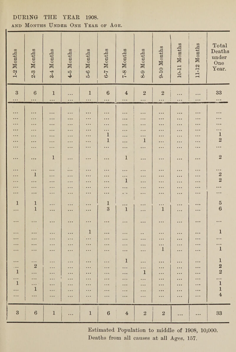DURING THE YEAR 1908. and Months Under One Year of Age. 1-2 Months 2-3 Months 3-4 Months 4-5 Months 5-6 Months 6-7 Months 7-8 Months 8-9 Months 9-10 Months 10-11 Months 11-12 Months Total Deaths under One Year. 3 6 1 1 6 4 2 2 • . . ... ::: 33 • * * ... 1 ... ... ... • • • • • • • • • 1 • • * • . . 1 1 ... 2 ... ... 1 ... 1 ... ... 2 ... 1 ... ... ... ... 2 • • • • • • • • . 1 • • • • • . 2 1 1 1 5 • • * 1 3 1 ... 1 6 ... ... 1 ... • • ... 1 . . . • • • . . • ... 1 1 1 1 2 • • • 2 1 ... 1 2 1 • • • 1 • • • 1 1 ... ... ... 4 3 1 6 1 1 6 4 2 2 • • • ... 33 Estimated Population to middle of 1908, 10,000. Deaths from all causes at all Ages, 157.