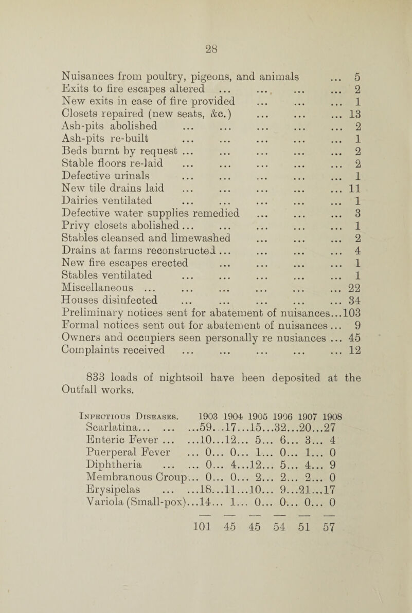 Nuisances from poultry, pigeons, and animals 5 Exits to fire escapes altered ... • • • • • • 2 New exits in case of fire provided • • • • • • 1 Closets repaired (new seats, &c.) • • • • • • 13 Ash-pits abolished • • • • • • 2 Ash-pits re-built • • • • • • 1 Beds burnt by request ... • • • • • • 2 Stable floors re-laid • • • • • • 2 Defective urinals • • • • • • 1 New tile drains laid • • • • • • 11 Dairies ventilated • • • • • • 1 Defective water supplies remedied • • • • • • 3 Privy closets abolished... • • • • • • 1 Stables cleansed and limewasbed • • • • • • 2 Drains at farms reconstructed ... • • • • • • 4 New fire escapes erected • • • • • • 1 Stables ventilated • • • • • • 1 Miscellaneous ... • • • • • • 22 Houses disinfected • • • 34 Preliminary notices sent for abatement of nuisances... 103 Formal notices sent out for abatement of nuisances... 9 Owners and occupiers seen personally re nusiances ... 45 Complaints received • • • • • • 12 833 loads of nightsoil have been deposited at the Outfall works. Infectious Diseases. 1903 1904 1905 1906 1907 1908 Scarlatina... ... . ..59. .17.. .15.. .32.. .20.. .27 Enteric Fever ... ..10.. .12.. . 5.. . 6.. . 3.. . 4 Puerperal Fever .. 0.. . 0.. . 1.. . 0.. . 1.. . 0 Diphtheria .. 0.. . 4.. .12.. . 5.. . 4.. . 9 Membranous Croup. .. 0.. . 0.. . 2.. . 2.. . 2.. . 0 Erysipelas ..18.. .11.. .10.. . 9.. .21.. .17 Variola (Small-pox). ..14.. . 1.. . 0.. . 0.. . 0.. . 0 101 45 45 54 51 57