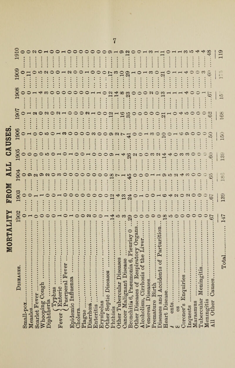 MORTALITY FROM ALL CAUSES. Diseases. 1902 1903 1904 1905 1906 1907 1908 1909 1910 DONOhOOhOOOOOOOO)h©noOh»hhOhh CO W5 tJI oo 05 OrtOOfJOOHNOOHOOONW O 05 rH 04 rtO^WOnOHrlTjlO 04 CO lO l “ OOt-i^e0OOOOOOOrHi-iO04 00 CO 04 OOONOcohhh^OOh i- CO © OrtNONONHOOONHOOC4H CO lO rH CO OOOOOrHrHO^OOC 04 O 04 CO 30 CO OHOOiOOHMOOOOCOOO®C4NHOOHMOOOHOOOOO o no no OOqOWOhOhoOhOOOOJh ■'f CO 04 04 OCeoo4-rfiTj(oeoco©o co 05 CO OffiC4fflNOCOOOOOOOOOOONHiOOOOHHO)»Ofl,J|MOODO rH CO CO JO OOh'-OOhOOOOCOOOO)^ CO Tf( rH 04 O rH © © H CO ^ 04 O 04 © © O r— © 05 CO ©rHQ©0©—l©^0©lM©©^ X o „ Qj 05 i © c3 a 03 •rflOCO©©©©©©GOnO iH 04 1—1 CO 3 CO s3 <D CQ O © © © © © A O ►> •© 03 I£ Q “ P4 © C».2En CL 05 .or sh ih u CO © rd © -2 r© U P r© P c3 bB >» .SC ® © Pd CO 0> CO s CO a® a d '1 § $ a« d P © o d © P «H I o 03 •iH 03 O r© . . © ^.-2 Ll r© ® o O © d c3 co .2 ® o 03 >•' . . d rQ ® a M CO H •H CO P qpp $ o g „ ® o 2 OrCj O H P d o P H 03 Pd P o r/3 P d © 'd ©| O P O PP^ rt'i d © CO c3 © . 03 CQ to p d © 03 © 3 o< d H •5° co © r- © 03 bB d • rH a © 3 I a-e © * § LH.PBUp^PcgSHPrHa'VcH® O d O H ’■I p CO © d cs © 3 o © © r© d 03 «3 © CO d e3 o © ao d © *> rf e8 P O EH