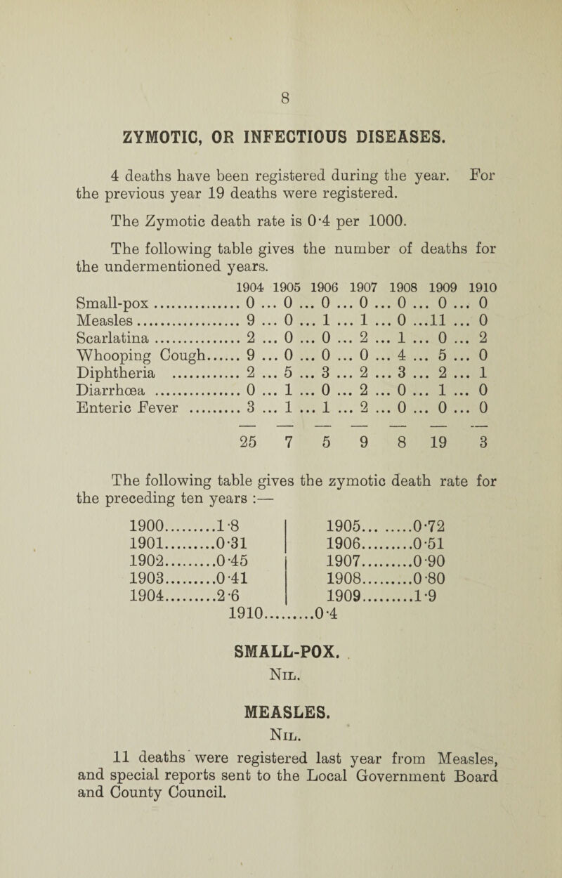 ZYMOTIC, OR INFECTIOUS DISEASES. 4 deaths have been registered during the year. For the previous year 19 deaths were registered. The Zymotic death rate is 0'4 per 1000. The following table gives the number of deaths for the undermentioned years. 1904 1905 1906 1907 1908 1909 L910 Small-pox. ... 0 . .. 0 ... 0 ... 0 ... 0 . • • 0 • • • 0 Measles. ... 9 . .. 0 ... 1 • • • 1 • • • 0 . • •11 • • • 0 Scarlatina. ... 2 . .. 0 ... 0 ... 2 ... 1 . • • 0 • • • 2 Whooping Cough... ... 9 . .. 0 ... 0 ... 0 ... 4 . f; • • U • • • 0 Diphtheria . ... 2 . .. 5 ... 3 ... 2 ... 3 . o • • ^-1 • • • 1 Diarrhoea . ... 0 . .. 1 ... 0 ... 2 ... 0 . • • 1 • • • 0 Enteric Fever . ... 3 . .. 1 ... 1 ... 2 ... 0 . • • 0 • • • 0 25 7 5 9 8 19 3 The following table gives the zymotic death rate for the preceding ten years :— 1900.... _1*8 1905... ....0-72 1901.... ....0-31 1906.... .0-51 1902.... ....0-45 1907.... .0-90 1903.... .0-41 1908.... .0-80 1904.... .2-6 1909.... .1*9 1910.... .0-4 SMALL-POX. Nil. MEASLES. Nil. 11 deaths were registered last year from Measles, and special reports sent to the Local Government Board and County Council.