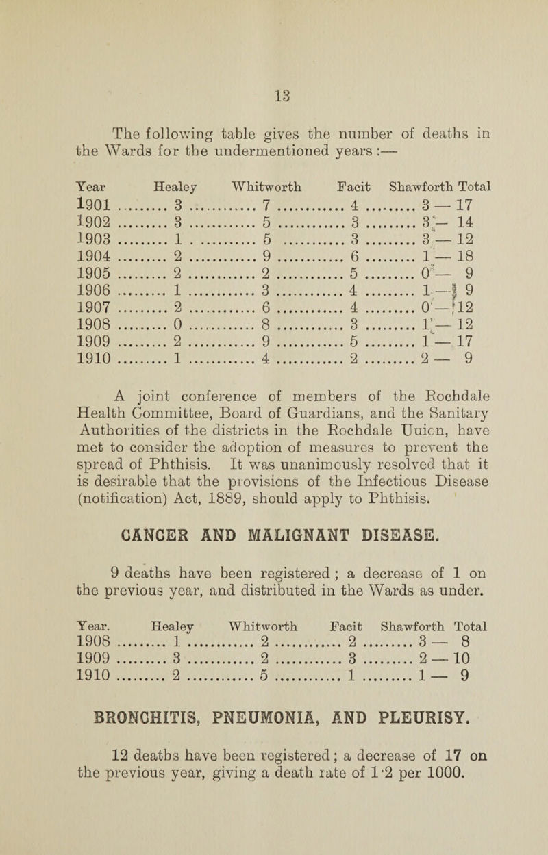 The following table gives the number of deaths in the Wards for the undermentioned years :— Year Healey Whitworth Facit Shawforth Total 1901 ... . 3 . . 7 . .4 ... .3 — 17 1902 ... . 3 . . 5 . .3 ... . 3 - 14 1903 ... . 1 . ... . 5 . .3 ... . 3 — 12 1904 ... . 2 . .9 . . 6 ... . 1 — 18 1905 ... . 2 . . 2 . .... 5 ... . 0~?— 9 1906 ... . 1 . . 3 . .... 4 ... . 1-| 9 1907 ... .2 . . 4 ... .0—fl2 1908 ... . 0 . . 8 . . 3 ... . 1 — 12 1909 ... . 2. . 9 . .5 ... . 1 — 17 1910 ... . 1 . . 4 . .... 2 ... . 2—9 A joint conference of members of the Rochdale Health Committee, Board of Guardians, and the Sanitary Authorities of the districts in the Eochdale Uuicn, have met to consider the adoption of measures to prevent the spread of Phthisis. It was unanimously resolved that it is desirable that the provisions of the Infectious Disease (notification) Act, 1889, should apply to Phthisis. CANCER AND MALIGNANT DISEASE. 9 deaths have been registered ; a decrease of 1 on the previous year, and distributed in the Wards as under. Year. Healey Whitworth Facit Shawforth Total 1908 ... . 1. . 2. . 2 .. .3 — 8 1909 ... .3 .... .2 . .3 .. .2 — 10 1910 ... . 2 . .5 . . 1 .. .1 — 9 BRONCHITIS, PNEUMONIA, AND PLEURISY. 12 deaths have been registered; a decrease of 17 on the previous year, giving a death rate of 1 ‘2 per 1000.