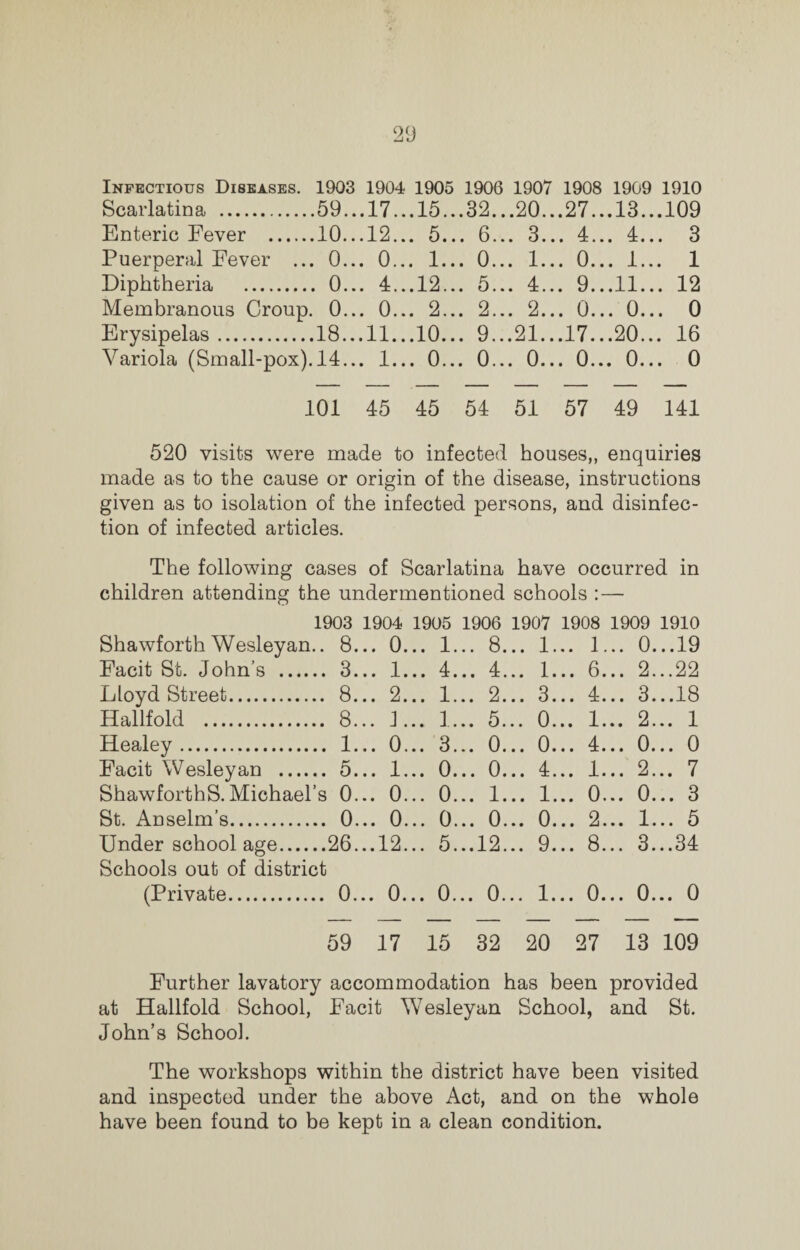 Infectious Diseases. 1903 1904 1905 1906 1907 1908 1909 1910 Sc<ii'l£itidcii ... .59.. ,.17.. .15.. .32.. ..20.. .27.. ..13.. .109 Enteric Fever . ,10.. .12.. ,. 5.. . 6.. .. 3.. ,. 4.. 4 > • Jl • • . 3 Puerperal Fever ... , 0.. . 0.. . 1.. . 0.. . 1.. . 0.. ,. 1.. . 1 Diphtheria .. . 0.. ,. 4.. ,.12.. . 5.. .. 4.. . 9.. ,.11.. . 12 Membranous Croup. 0.. . 0.. .. 2.. . 2.. ,. 2.. . 0.. ,. 0.. . 0 Erysipelas. ,18.. .11.. .10.. . 9.. .21.. .17.. ,.20.. . 16 Variola (Small-pox). 14.. • -1 • • ,. 0.. . 0.. . 0.. . 0.. . 0.. . 0 101 45 45 54 51 57 49 141 520 visits were made to infected houses,, enquiries made as to the cause or origin of the disease, instructions given as to isolation of the infected persons, and disinfec¬ tion of infected articles. The following cases of Scarlatina have occurred in children attending the undermentioned schools :— 1903 1904 1905 1906 1907 1908 1909 1910 Shawforth Wesleyan.. 8. .. 0. .. 1. .. 8. .. 1. .. 1.. . 0. ..19 Facit St. John’s . 3. .. 1. .. 4. .. 4. .. 1. .. 6.. . 2. ..22 Lloyd Street. 8. .. 2. .. 1. .. 2. .. 3. 4 • • JL • • . 3. ..18 Hallfold . 8. .. J. .. 1. .. 5. .. 0. • • l • • . 2. .. 1 ilficilc^ ••••••*••••••••••• 1. .. 0. .. 3. .. 0. .. 0. 4 • • JL • • . 0. .. 0 Facit Wesleyan . 5. .. 1. .. 0. .. 0. .. 4. • • 1 • • . 2. .. 7 ShawforthS. Michael’s 0. .. 0. .. 0. .. 1. .. 1. .. 0.. . 0. .. 3 St. Anselm’s. 0. .. 0. .. 0. .. 0. .. 0. .. 2.. . 1. .. 5 Under school age. 26. ..12. .. 5. ..12. .. 9. .. 8.. . 3. ..34 Schools out of district (Private. 0. .. 0. .. 0. .. 0. .. 1. .. 0.. . 0. .. 0 59 17 15 32 20 27 13 109 Further lavatory accommodation has been provided at Hallfold School, Facit Wesleyan School, and St. John’s School. The workshops within the district have been visited and inspected under the above Act, and on the whole have been found to be kept in a clean condition.