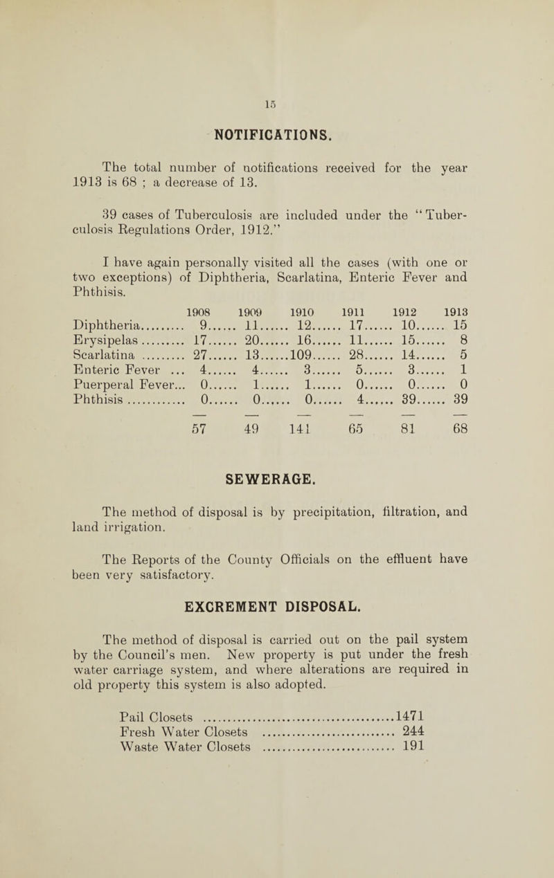 NOTIFICATIONS. The total number of notifications received for the year 1913 is 68 ; a decrease of 13. 39 cases of Tuberculosis are included under the “ Tuber¬ culosis Regulations Order, 1912.” I have again personally visited all the cases (with one or two exceptions) of Diphtheria, Scarlatina, , Enteric Fever and Phthisis. 1908 1909 1910 1911 1912 1913 Diphtheria. . 9... ... 11.. .... 12. 17. 10. . 15 Erysipelas. . 17..., ... 20.. .... 16. 11. 15. . 8 Scarlatina . . 27..., ... 13... ....109. 28. 14. . 5 Enteric Fever .. . 4... ... 4... .... 3. ** o. 3. . 1 Puerperal Fever.. . 0... ... 1.. .... 1. 0. 0. . 0 Phthisis. . 0... ... 0.. .... 0. , 4. 39. . 39 57 49 141 65 81 68 SEWERAGE. The method of disposal is by precipitation, filtration, and land irrigation. The Reports of the County Officials on the effluent have been very satisfactory. EXCREMENT DISPOSAL. The method of disposal is carried out on the pail system by the Council’s men. New property is put under the fresh water carriage system, and where alterations are required in old property this system is also adopted. Pail Closets .1471 Fresh Water Closets . 244 Waste Water Closets . 191