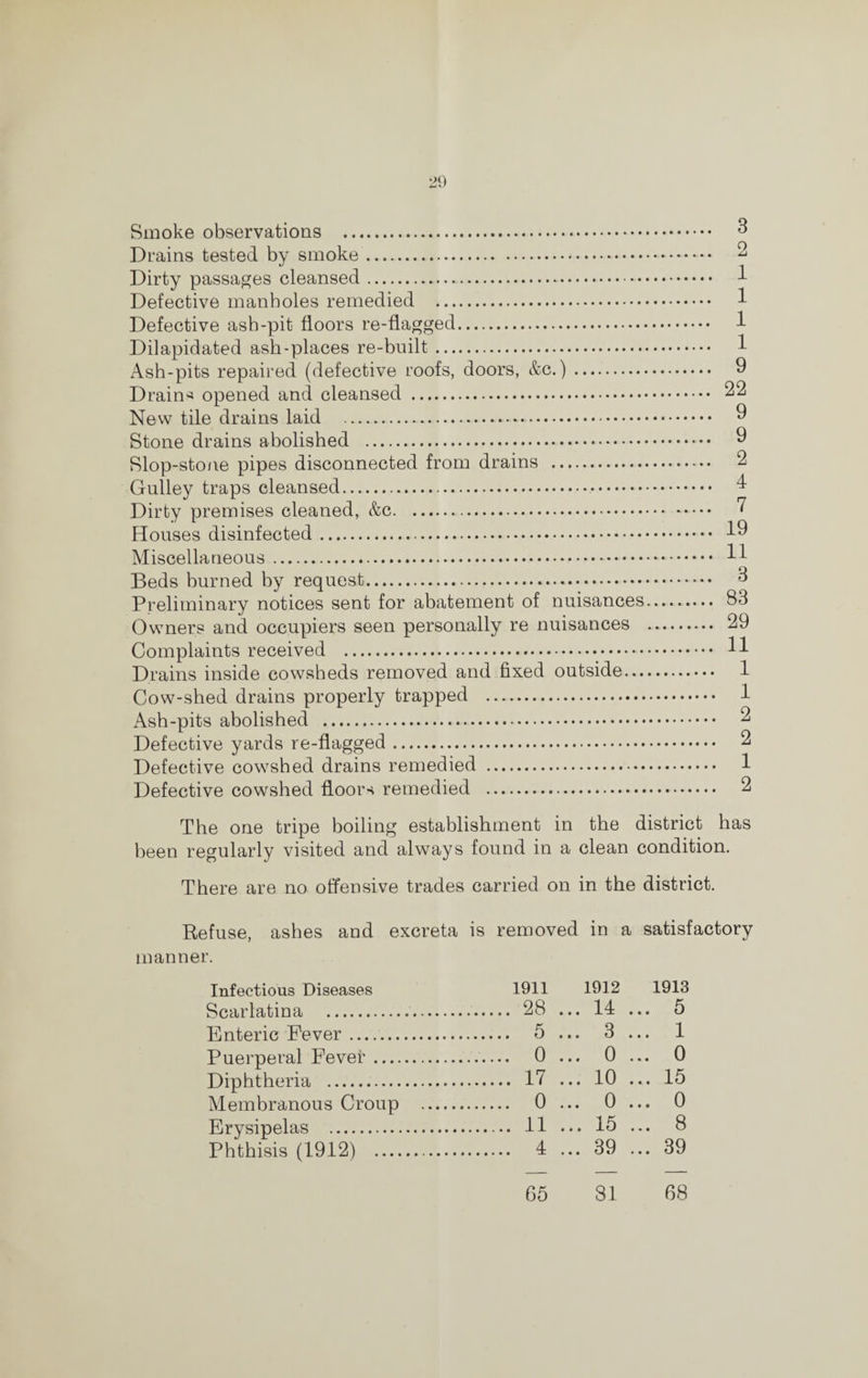 Smoke observations . Drains tested by smoke. Dirty passages cleansed. Defective manholes remedied . Defective ash-pit floors re-flagged. Dilapidated ash-places re-built. Ash-pits repaired (defective roofs, doors, &c.). Drain* opened and cleansed . New tile drains laid . Stone drains abolished . Slop-stone pipes disconnected from drains . Gulley traps cleansed. Dirty premises cleaned, &c. Houses disinfected. Miscellaneous. Beds burned by request.*. Preliminary notices sent for abatement of nuisances Owners and occupiers seen personally re nuisances Complaints received . Drains inside cowsheds removed and fixed outside... Cow-shed drains properly trapped . Ash-pits abolished . Defective yards re-flagged. Defective cowshed drains remedied . Defective cowshed floors remedied . 3 2 1 1 1 1 9 22 9 9 2 4 7 19 11 3 83 29 11 1 1 2 2 1 2 The one tripe boiling establishment in the district has been regularly visited and always found in a clean condition. There are no offensive trades carried on in the district. Refuse, ashes and excreta is removed in a satisfactory manner. Infectious Diseases 1911 1912 1913 Scarlatina . . 28 ... 14 . . 5 Enteric Fever. . 5 ... 3 . . 1 Puerperal Fever. . 0 ... 0 . . 0 Diphtheria . . 17 ... 10 . . 15 Membranous Croup . . 0 ... 0 . . 0 Erysipelas . . 11 ... 15 . . 8 Phthisis (1912) . . 4 ... 39 . . 39 65 31 68