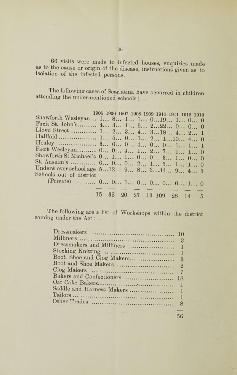66 visits were made to infected houses, enquiries made as to the cause or origin of the disease, instructions given as to isolation of the infested persons. The following cases of Scarlatina have occurred in children attending the undermentioned schools :—■ qi , ,, „7 . 1905 1906 17 1908 1909 1910 1911 1912 1913 Shawforth Wesleyan... 1... 8... 1... 1... 0...19... 1... 0... 0 tacit St. John’s. 4... 3... 1... 6... 2...22... 0... 0... 0 Lloyd Street ... Hallfold. Healey . Facit Wesleyan ... 1... 2... 3... 4... 3...18... 4... 2... 1 ... 1... 5... 0... 1... 2... 1...10... 4... 0 ... 3... 0... 0..i 4... 0... 0... 1... 1... l q, , - ••• 0... 4... 1... 2... 7... 1... 1... 0 Shawforth St Michael’s 0... 1... 1... 0... 0... 3 10 0 St Anselm's .. 0... 0... 0... 2... 1... 5... 1... l. 0 Under* over school age 5...12... 9... 8... 3...34... 9... 4... 3 Schools out of district (Privafe) . 0... 0... 1... 0... 0... 0... 0... 1... 0 15 32 20 27 13 109 28 14 5 The following are a list of Workshops within the district coming under the Act :— Dressmakers . Milliners . Dressmakers and Milliners Stocking Knitting . Boot, Shoe and Clog Makers Boot and Shoe Makers . Clog Makers . Bakers and Confectioners .... Oat Cake Bakers. Saddle and Harness Makers Tailors. Other Trades . 10 3 1 1 3 2 7 18 1 1 1