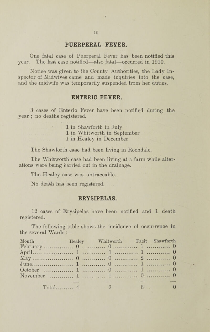 PUERPERAL FEVER. One fatal case of Puerperal Fever has been notified this year. The last case notified—also fatal—occurred in 1910. Notice was given to the County Authorities, the Lady In¬ spector of Midwives came and made inquiries into the case, and the midwife was temporarily suspended from her duties. ENTERIC FEVER. 3 cases of Enteric Fever have been notified during the year ; no deaths registered. 1 in Shawfortb in July 1 in Whitworth in September 1 in Healey in December The Shawforth ease had been living in Rochdale. The Whitworth case had been living at a farm while alter¬ ations were being carried out in the drainage. The Healey case was untraceable. No death has been registered. ERYSIPELAS. 12 cases of Erysipelas have been notified and 1 death registered. The following table shows the incidence of occurrence in the several Wards :— Month Healey Whitworth February. 0 0 .... April. 1 1 _ May. 0 0 _ June. 1 0 _ October . 1 0 _ November . 1 1 _ Facit Shawforth . 1 . 1 . 2 . 1 . 1 . 0 o o o o o o