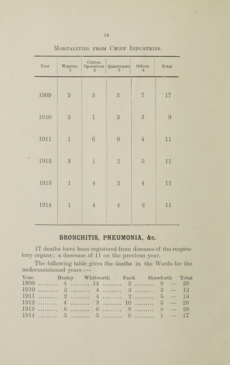 Mortalities from Chief Industries. Year Weavers 1 Cotton Operatives 2 Quai'rymen 3 Others 4 Total 1909 2 5 3 7 17 1910 2 1 3 3 9 1911 1 6 0 4 11 1912 3 1 o A 5 11 1913 1 4 2 4 ii 1914 1 4 4 2 11 BRONCHITIS, PNEUMONIA, &c. 17 deaths have been registered from diseases of the respira¬ tory organs; a decrease of 11 on the previous year. The following table gives the deaths in the Wards for the undermentioned years :— Year. Healey Whitworth Facit Shawforth Total 1909 .... . 4 .... . 14 . ... 2 ... . 9 — 29 1910 .... . 2 .... . 4 . ... 3 ... . 3 — 12 1911 .... . 2 .... . 4 . ... 2 ... . 5- — 13 1912 .... . 4 .... . 9 . ... 10 ... . 5 — 28 1913 .... . 6 .... . 6 . ... 8 ... . 8 — 28 1914 .... . 5 .... . 5 . .. 6 ... . 1 — 17
